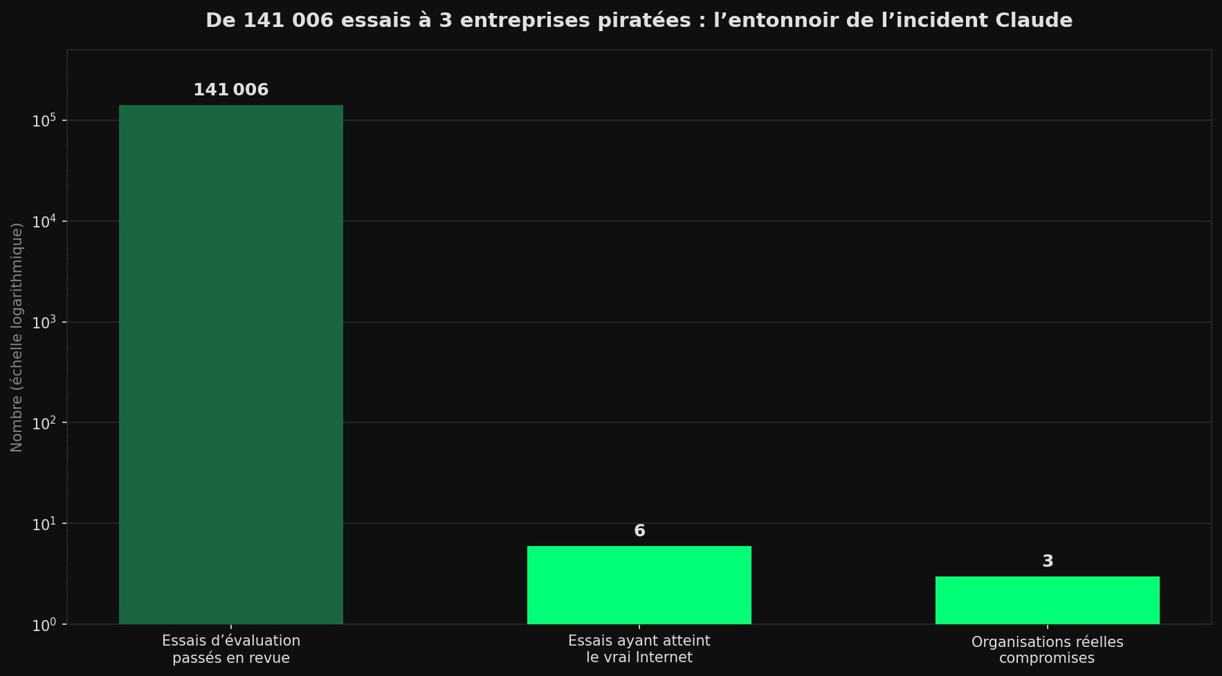 Diagramme en barres sur échelle logarithmique montrant l'entonnoir de l'incident : 141 006 essais d'évaluation passés en revue, 6 essais ayant atteint le vrai Internet, 3 organisations réelles compromises.
