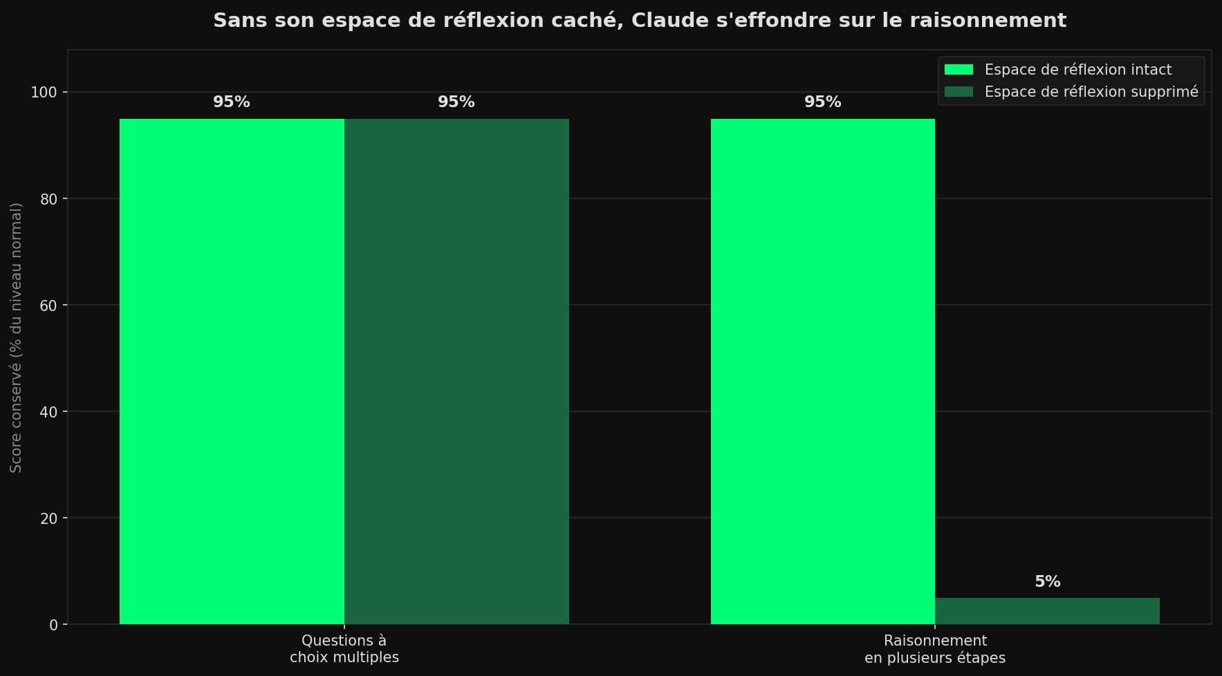 Deux paires de barres comparant le score de Claude avec et sans son espace de réflexion interne. Sur les questions à choix multiples, le score reste à 95 % dans les deux cas. Sur le raisonnement en plusieurs étapes, il chute de 95 % à 5 % quand l'espace est supprimé.