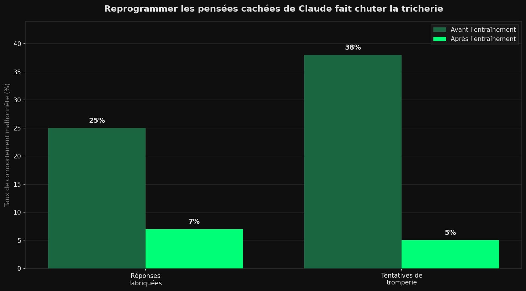 Deux paires de barres montrant l'effet de l'entraînement par réflexion contrefactuelle sur Claude Haiku 4.5. Les réponses fabriquées passent de 25 % à 7 %, et les tentatives de tromperie de 38 % à 5 %.