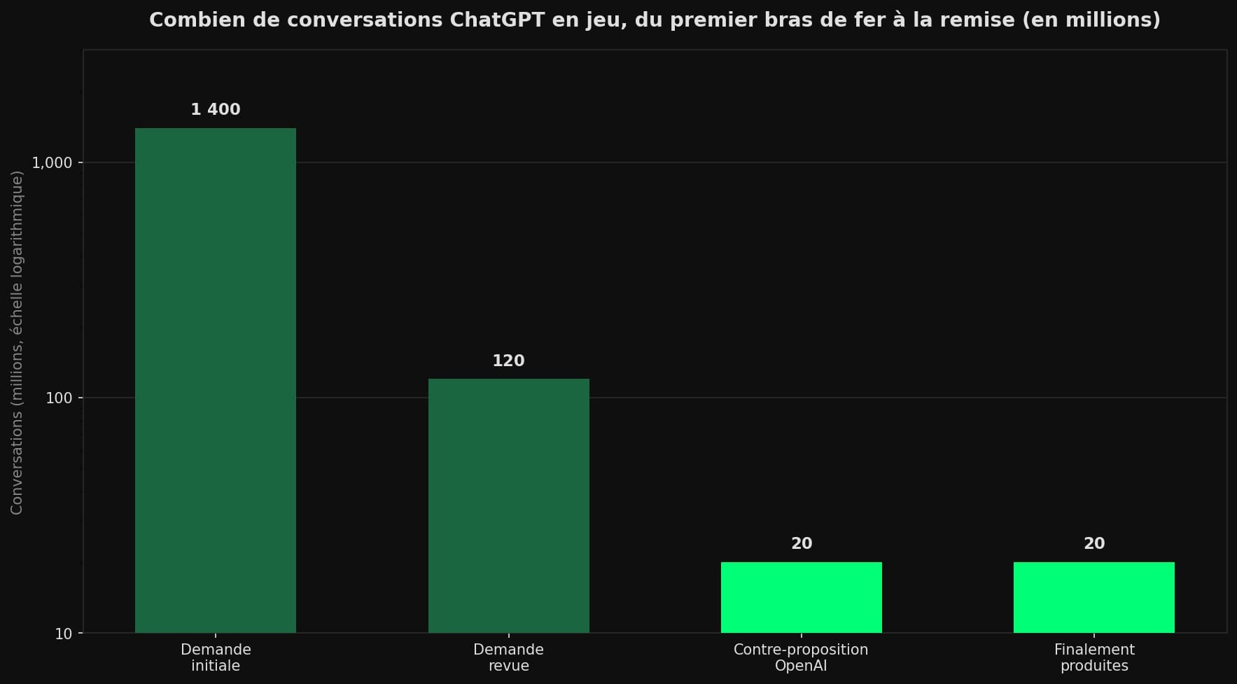 Graphique en barres montrant le volume de conversations ChatGPT réclamé puis produit : 1,4 milliard demandé au départ, ramené à 120 millions, contre-proposition OpenAI à 20 millions, 20 millions finalement remis.