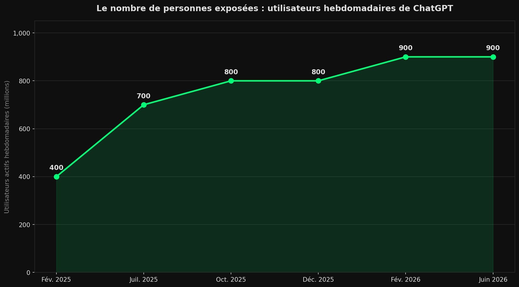 Courbe de la croissance des utilisateurs actifs hebdomadaires de ChatGPT : 400 millions en février 2025, 800 millions à l'automne 2025, environ 900 millions mi-2026.