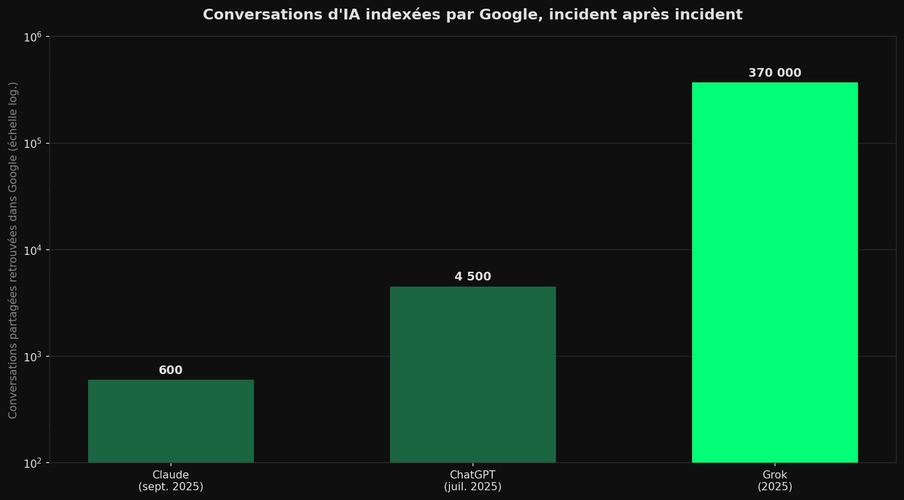 Diagramme en barres comparant le nombre de conversations d'IA partagées et indexées par Google : environ 600 pour Claude en septembre 2025, environ 4 500 pour ChatGPT en juillet 2025, et environ 370 000 pour Grok.