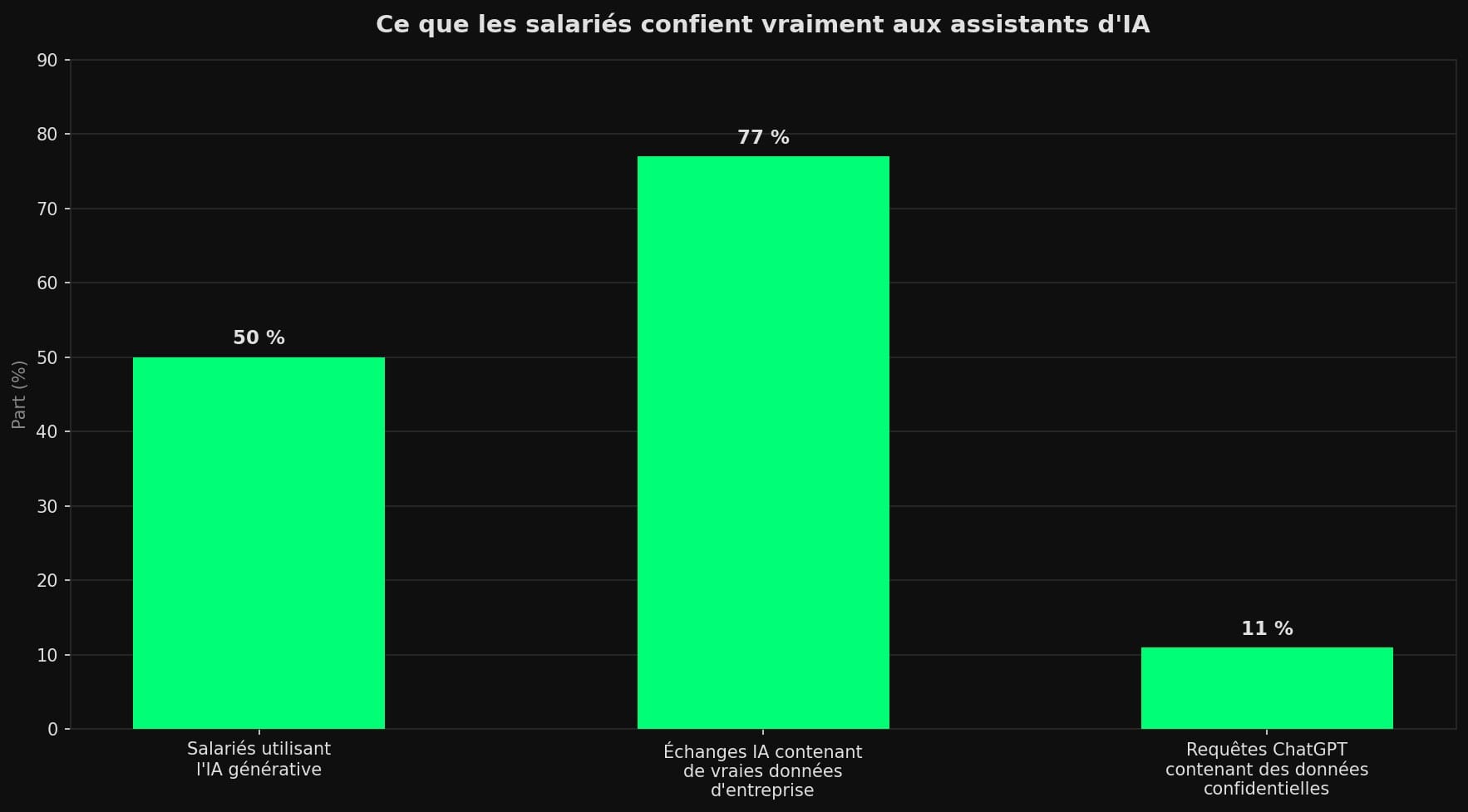 Diagramme en barres montrant que près de 50 % des salariés utilisent l'IA générative, que 77 % des échanges avec l'IA contiennent de vraies données d'entreprise et que 11 % des requêtes ChatGPT contiennent des données confidentielles.