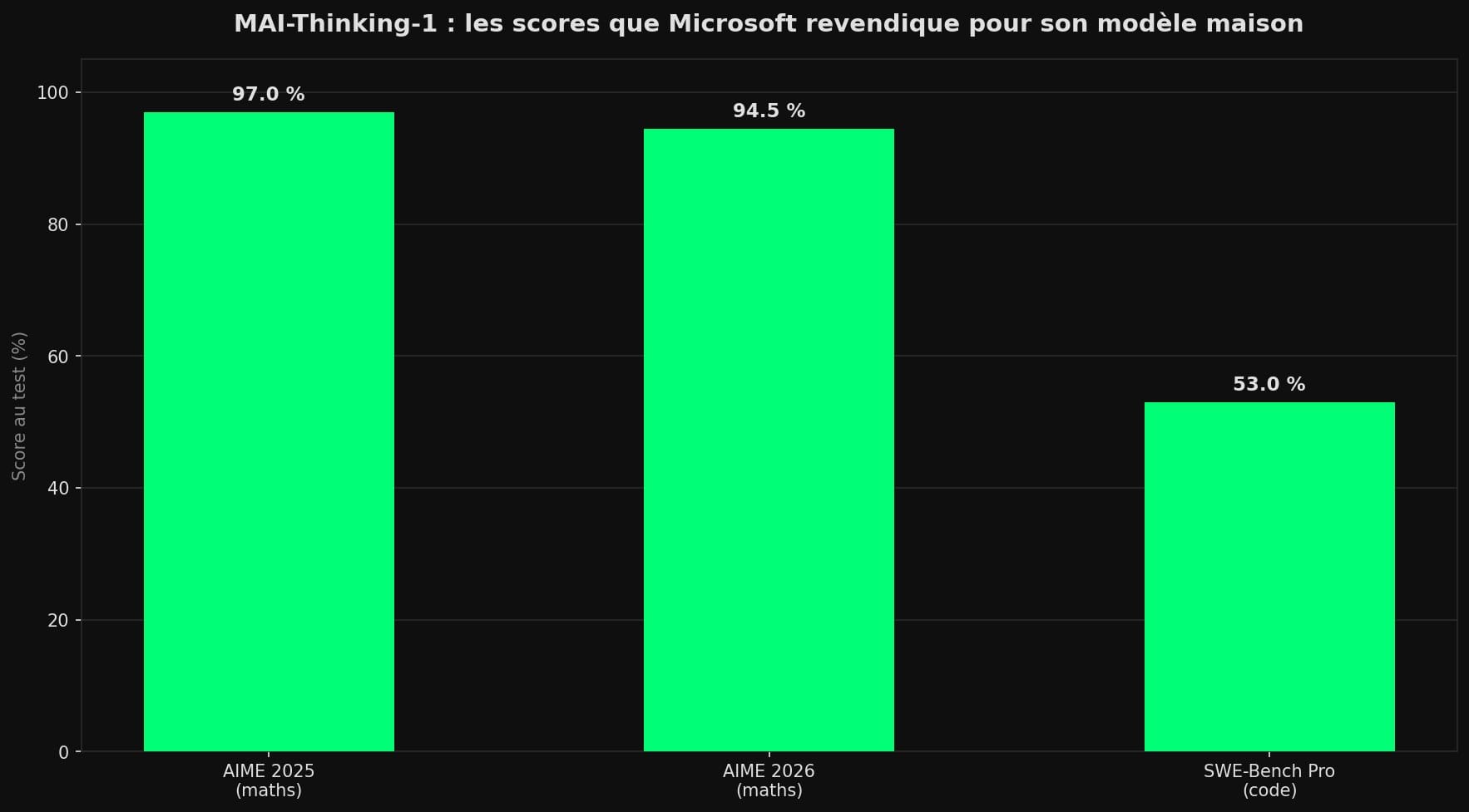 Diagramme en barres des scores revendiqués par Microsoft pour MAI-Thinking-1 : 97 % sur AIME 2025, 94,5 % sur AIME 2026, 53 % sur SWE-Bench Pro.