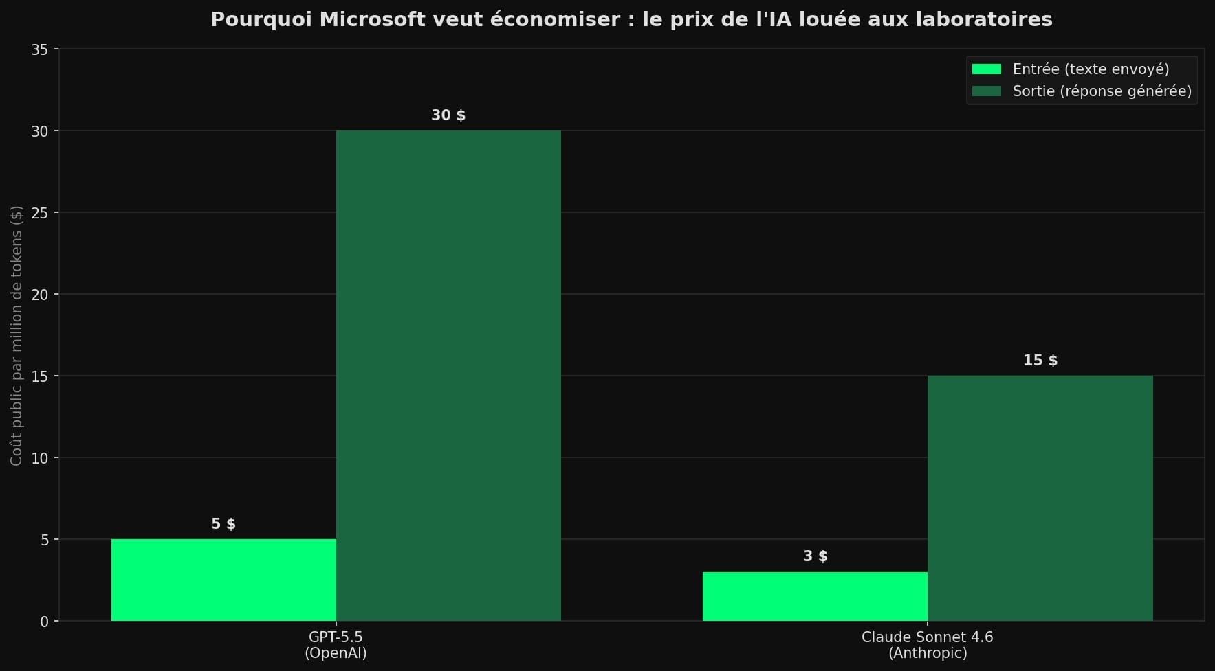 Diagramme en barres comparant le coût public par million de tokens : GPT-5.5 à 5 $ en entrée et 30 $ en sortie, Claude Sonnet 4.6 à 3 $ en entrée et 15 $ en sortie.