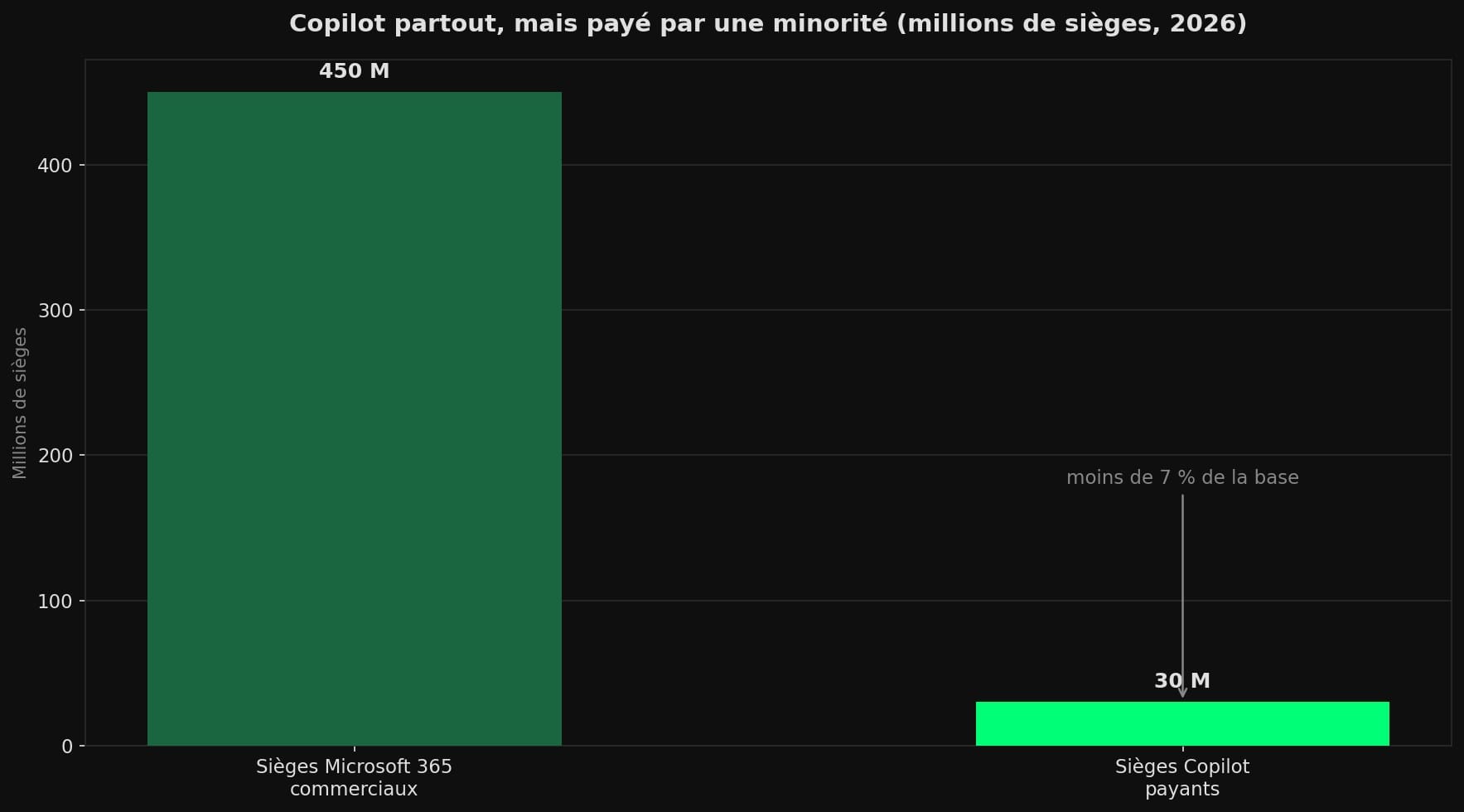 Diagramme en barres comparant les 450 millions de sièges commerciaux Microsoft 365 aux 30 millions de sièges Copilot payants en 2026.