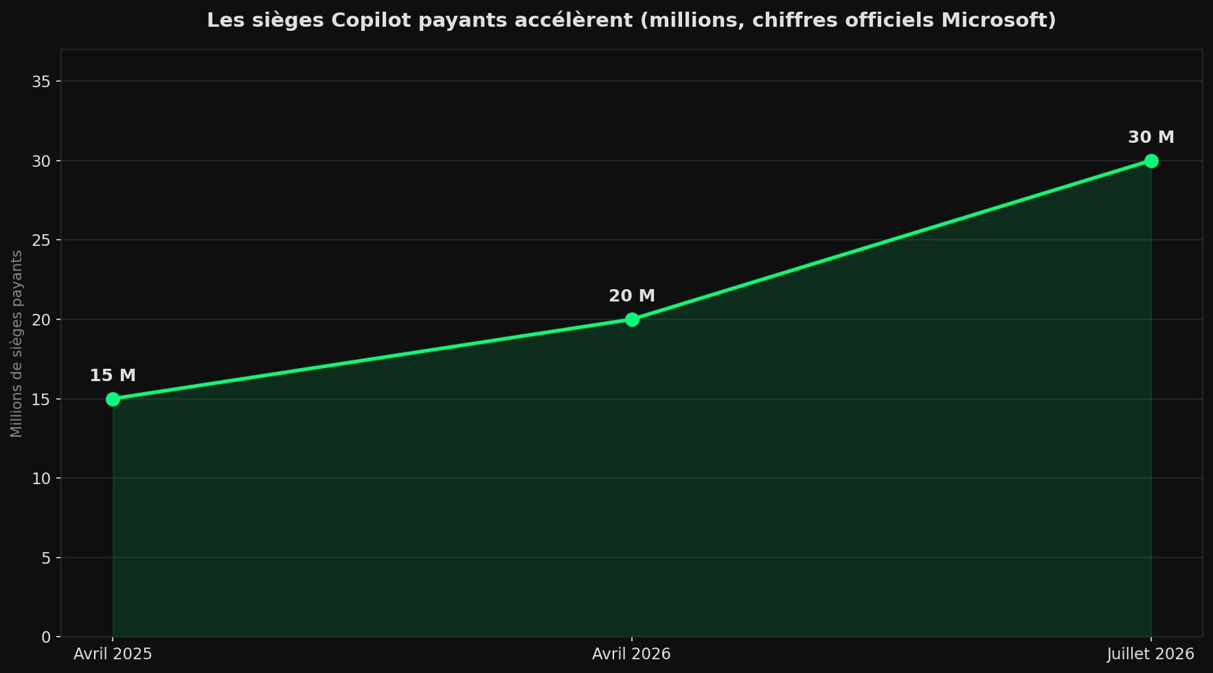 Courbe montrant la progression des sièges payants Microsoft 365 Copilot : 15 millions en avril 2025, 20 millions en avril 2026, 30 millions en juillet 2026.