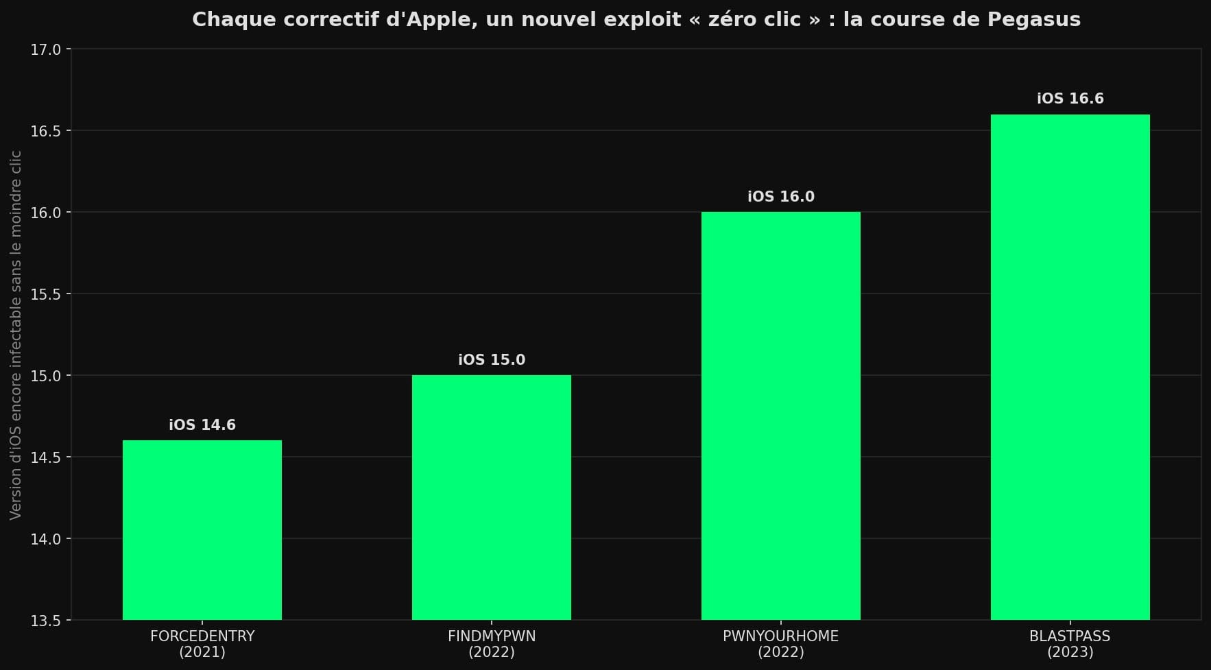 Diagramme en barres montrant quatre chaînes d'exploits zéro clic de Pegasus (FORCEDENTRY 2021, FINDMYPWN et PWNYOURHOME 2022, BLASTPASS 2023) et la version d'iOS que chacune parvenait encore à infecter sans aucune action de la victime, jusqu'à iOS 16.6.