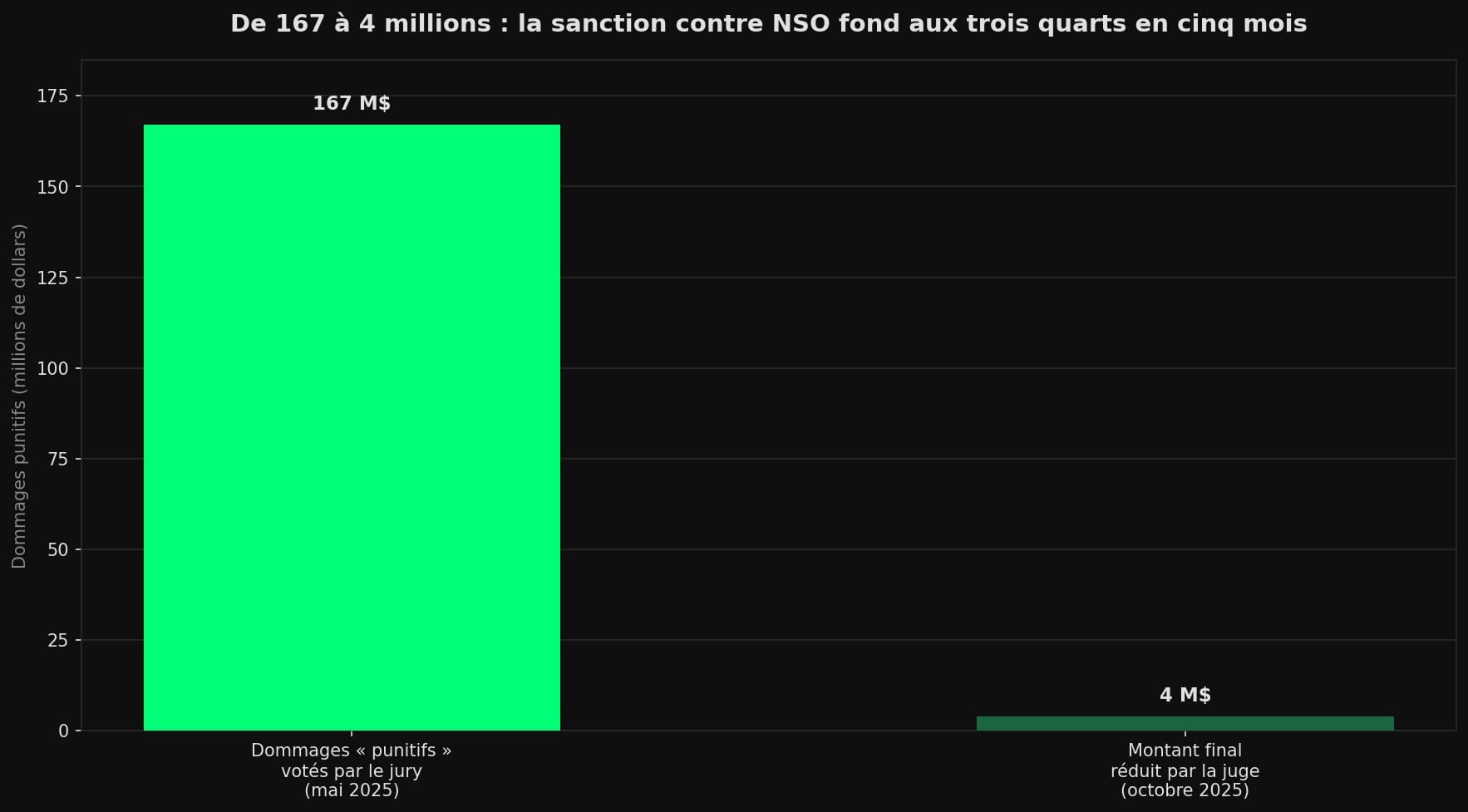 Diagramme en barres comparant les dommages punitifs infligés à NSO Group dans l'affaire WhatsApp : 167 millions de dollars votés par le jury en mai 2025, puis réduits à 4 millions par la juge en octobre 2025.