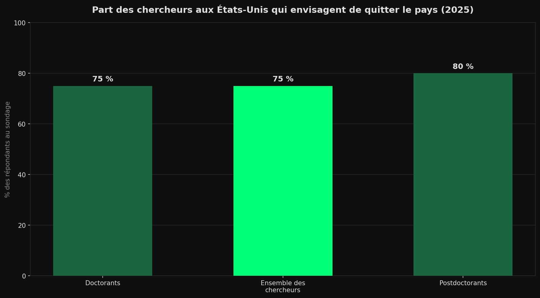 Diagramme en barres : 75 % des chercheurs aux États-Unis, 80 % des postdoctorants et 75 % des doctorants envisagent de quitter le pays selon le sondage Nature de 2025.