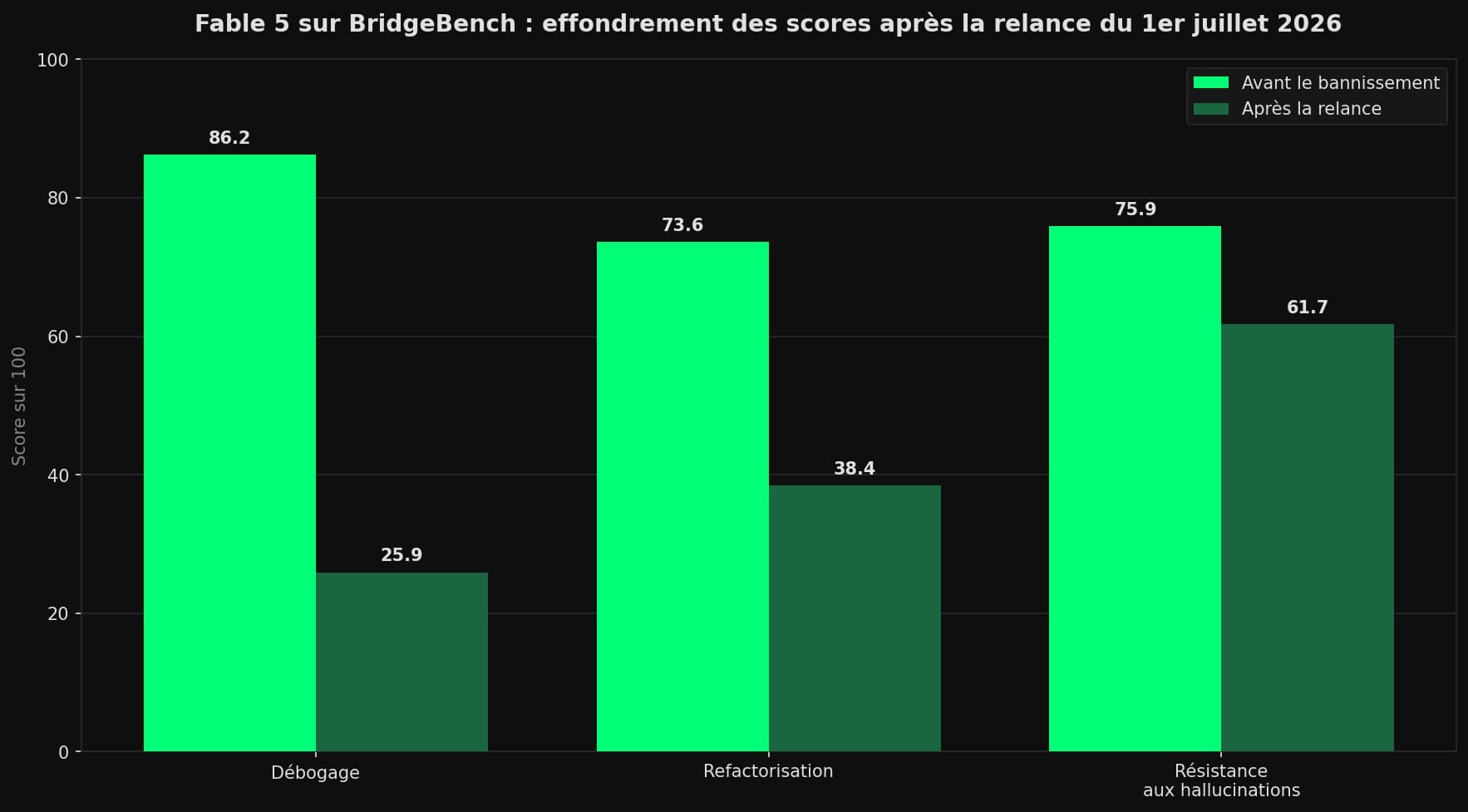Diagramme à barres comparant les scores de Claude Fable 5 sur le banc de test BridgeBench avant le bannissement et après la relance : débogage 86,2 puis 25,9 ; refactorisation 73,6 puis 38,4 ; résistance aux hallucinations 75,9 puis 61,7.