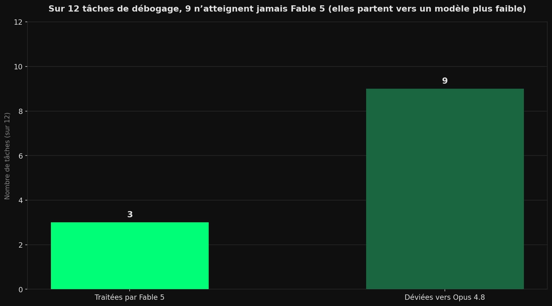 Diagramme à barres : sur douze tâches de débogage testées par BridgeMind, seules trois ont été traitées par Claude Fable 5 tandis que neuf ont été redirigées vers le modèle Opus 4.8.