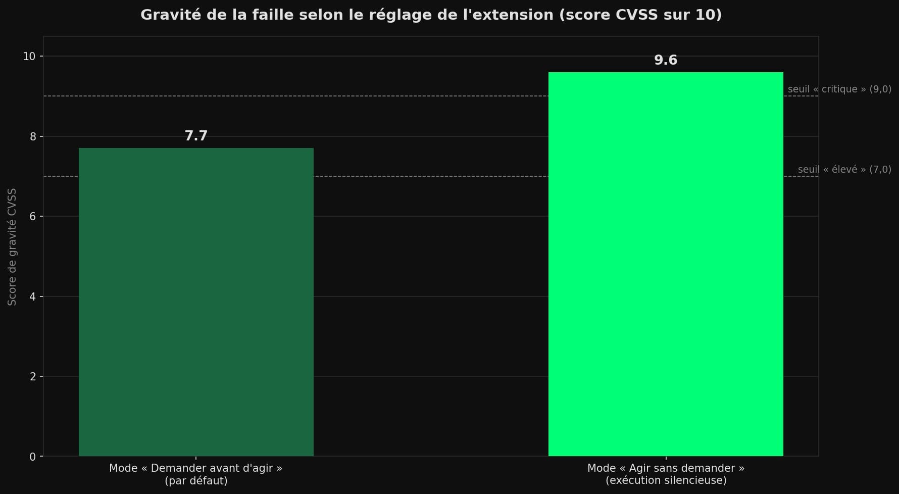 Diagramme en barres comparant le score de gravité CVSS de la faille de l'extension Claude pour Chrome : 7,7 (élevé) dans le mode par défaut « Demander avant d'agir » et 9,6 (critique) dans le mode « Agir sans demander ».