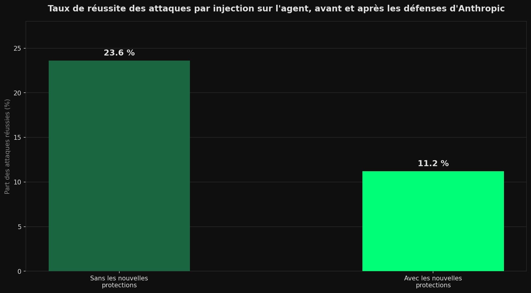 Diagramme en barres montrant le taux de réussite des attaques par injection contre l'agent Claude dans le navigateur : 23,6 % sans les nouvelles protections d'Anthropic, ramené à 11,2 % avec elles.