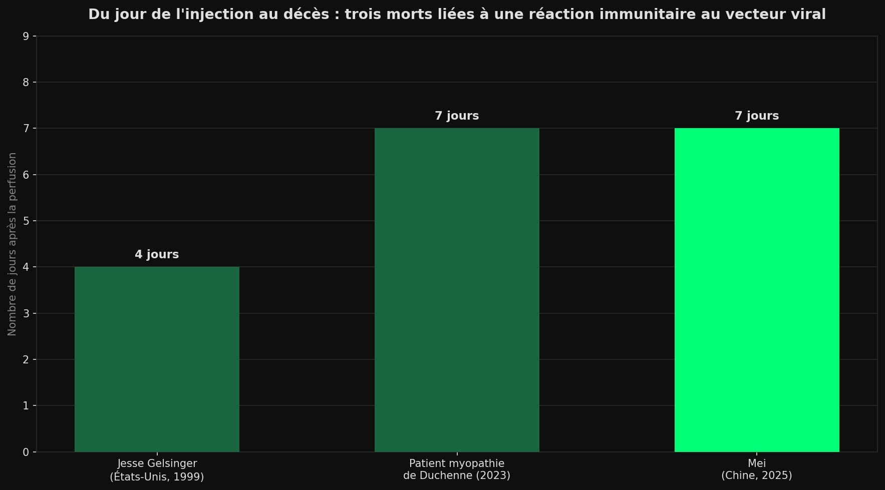 Diagramme en barres comparant le nombre de jours entre l'injection du vecteur viral et le décès pour trois patients : Jesse Gelsinger (4 jours, 1999), un patient atteint de myopathie de Duchenne (environ 7 jours, 2023) et Mei (7 jours, 2025).