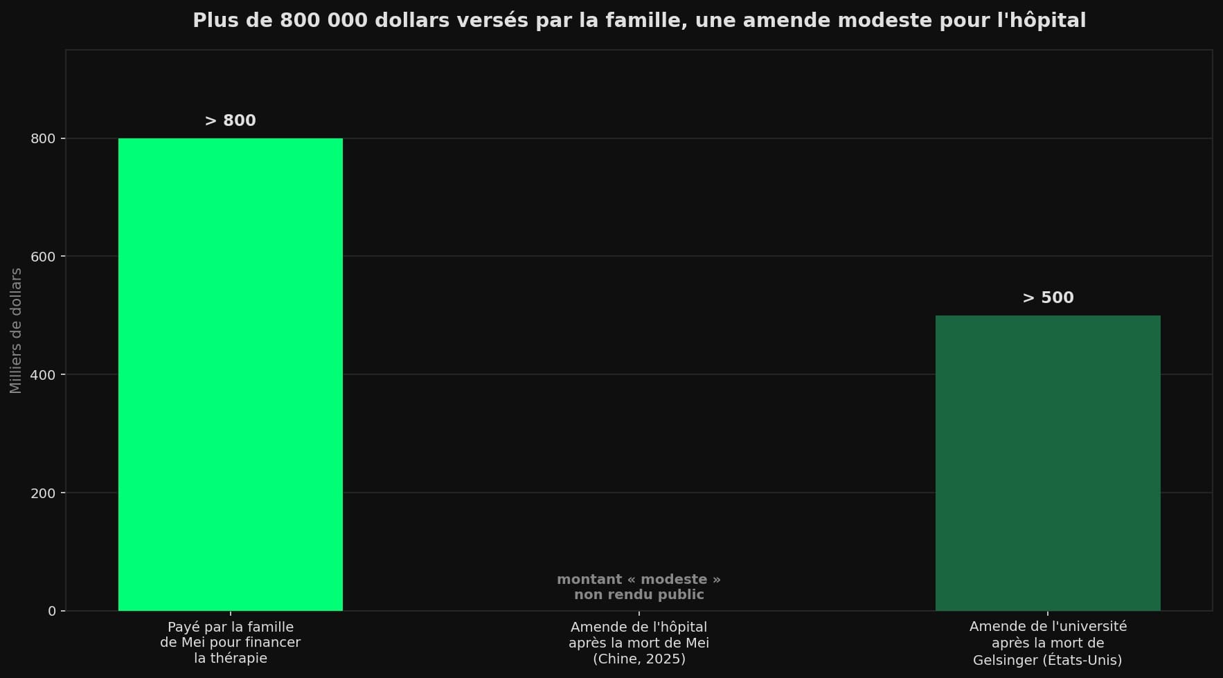 Diagramme en barres en milliers de dollars : plus de 800 000 dollars payés par la famille de Mei pour financer la thérapie, une amende « modeste » non rendue publique pour l'hôpital chinois, et plus de 500 000 dollars d'amende pour l'université de Pennsylvanie après la mort de Jesse Gelsinger.