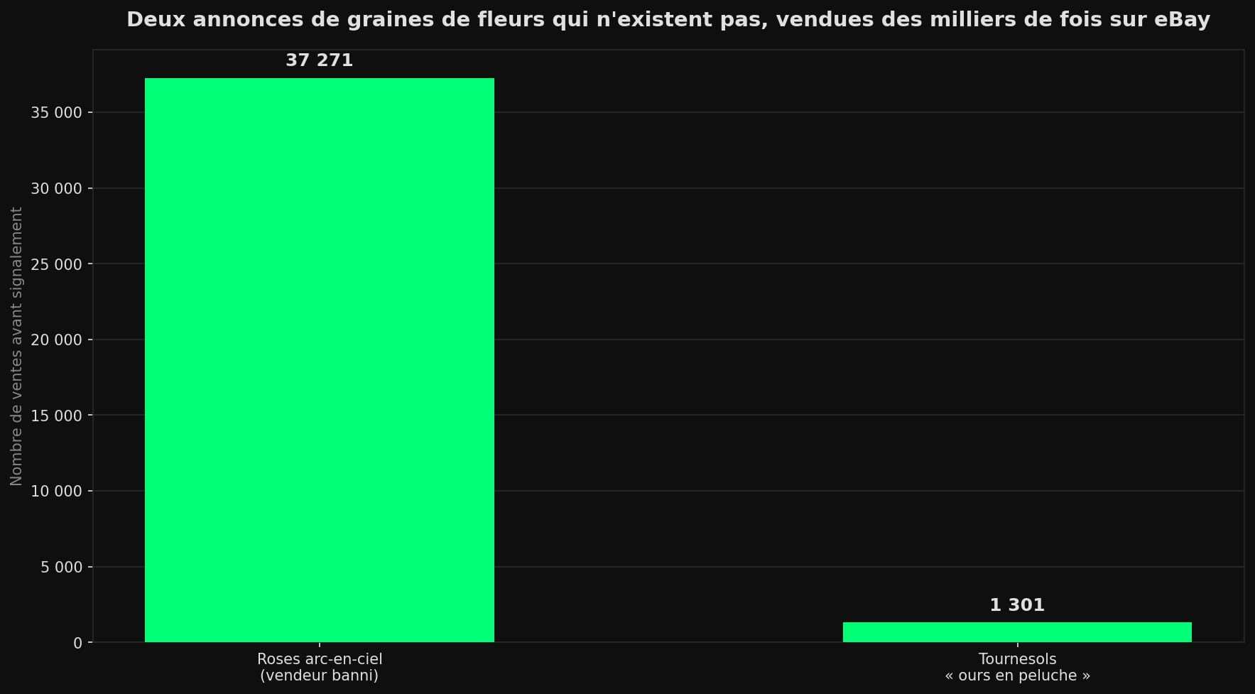 Diagramme en barres : les graines de roses arc-en-ciel se sont vendues 37 271 fois avant le bannissement du vendeur, contre 1 301 fois pour les tournesols ours en peluche.