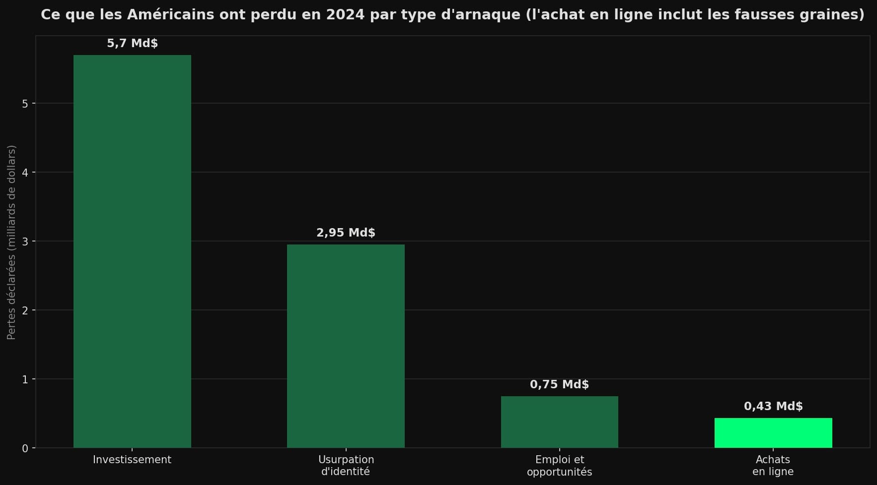 Diagramme en barres des pertes déclarées à la FTC en 2024 : 5,7 milliards de dollars pour l'investissement, 2,95 pour l'usurpation d'identité, 0,75 pour l'emploi et 432 millions pour les achats en ligne, catégorie qui englobe les fausses graines.