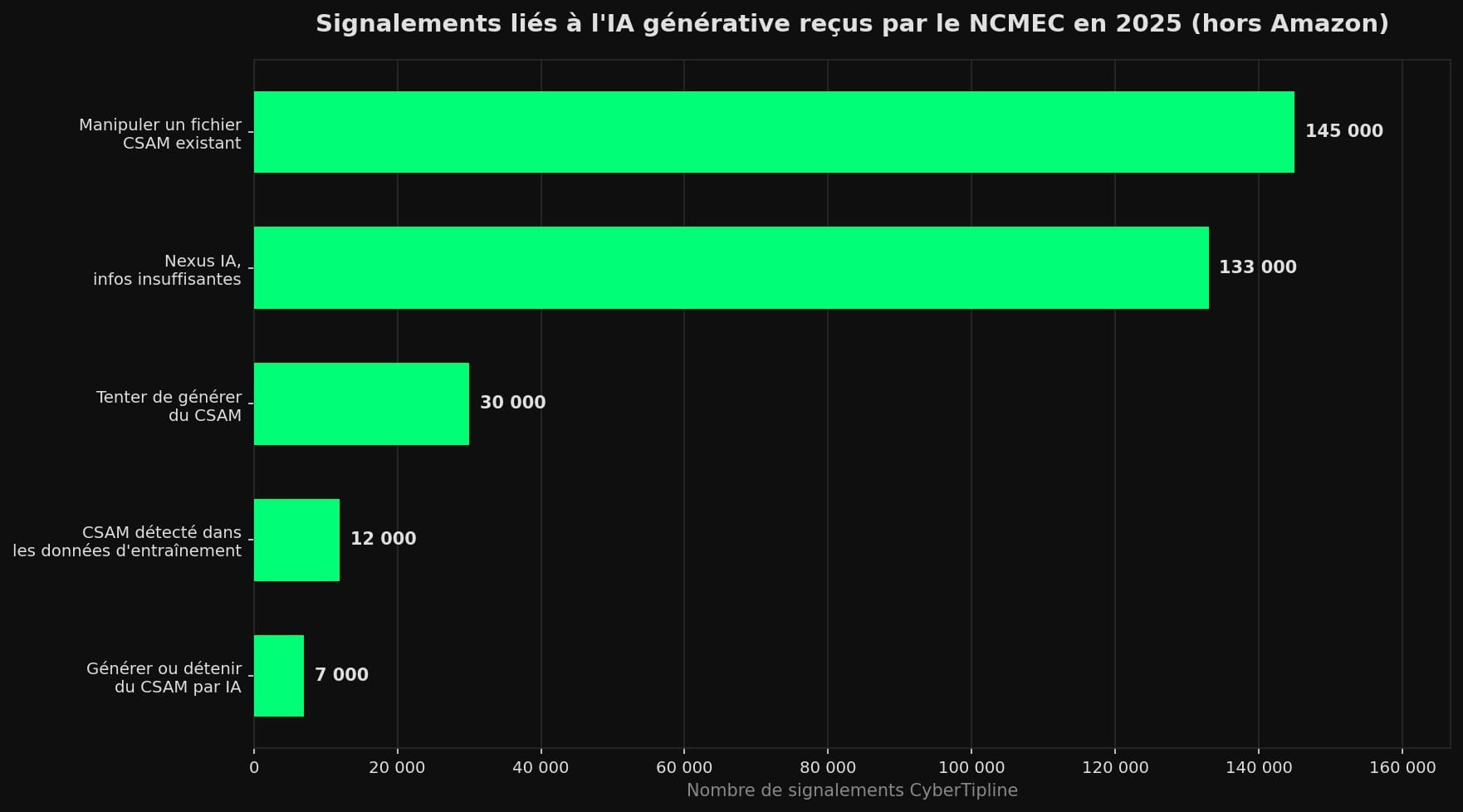 Graphique en barres horizontales des catégories de signalements liés à l'IA générative reçus par le NCMEC en 2025, hors signalements Amazon.