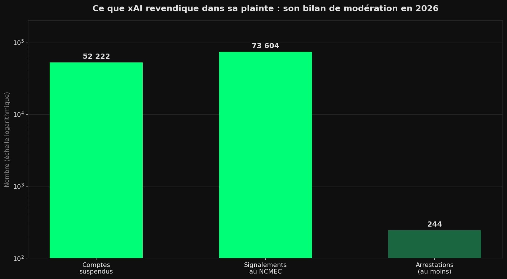 Graphique en barres, échelle logarithmique, des chiffres de modération revendiqués par xAI dans sa plainte en 2026 : 52 222 comptes suspendus, 73 604 signalements au NCMEC, au moins 244 arrestations.