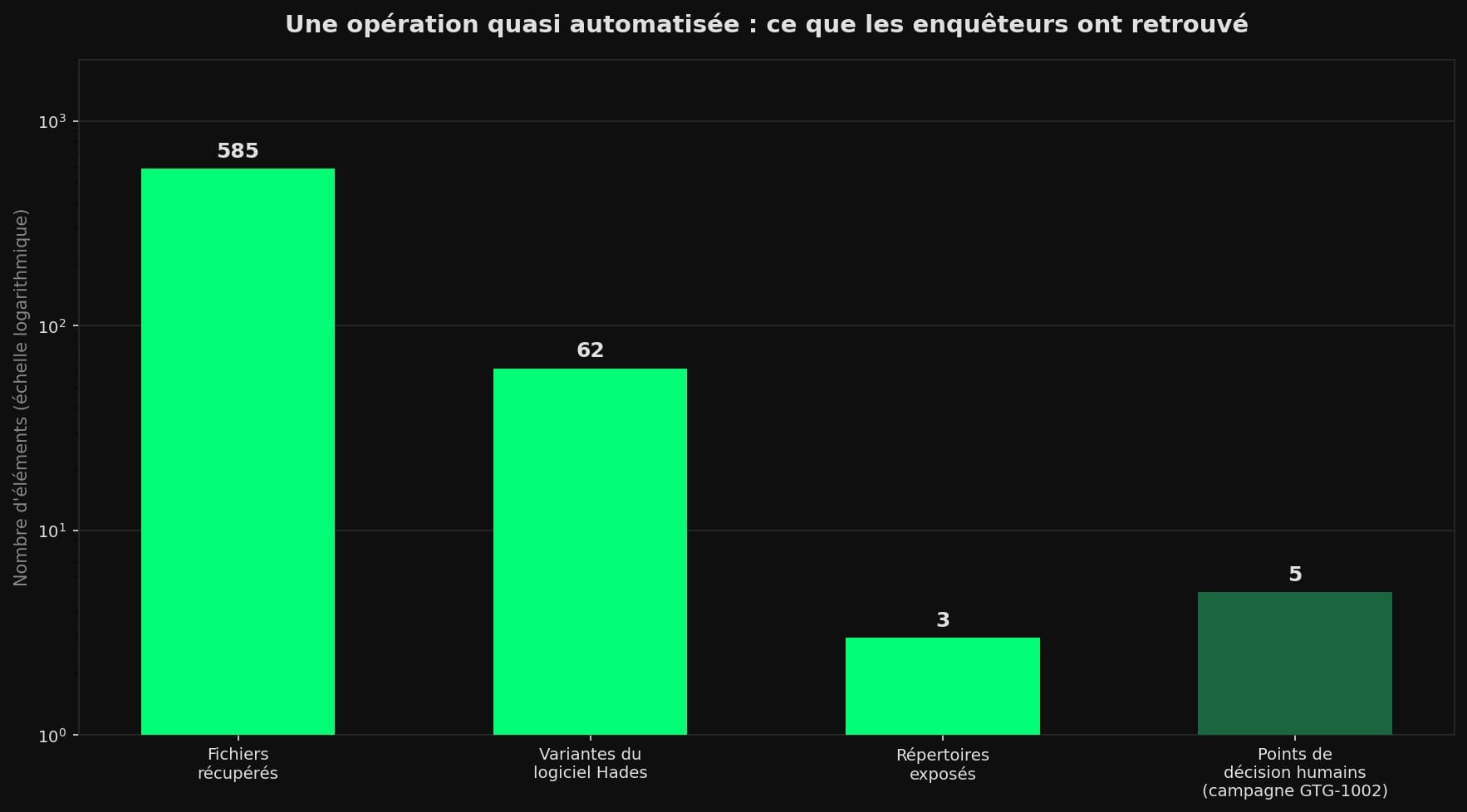 Graphique en barres montrant l'ampleur de l'opération contre le ministère thaïlandais : 585 fichiers récupérés, 62 variantes du logiciel Hades, 3 répertoires exposés, comparés aux 5 points de décision humains de la campagne Claude GTG-1002.