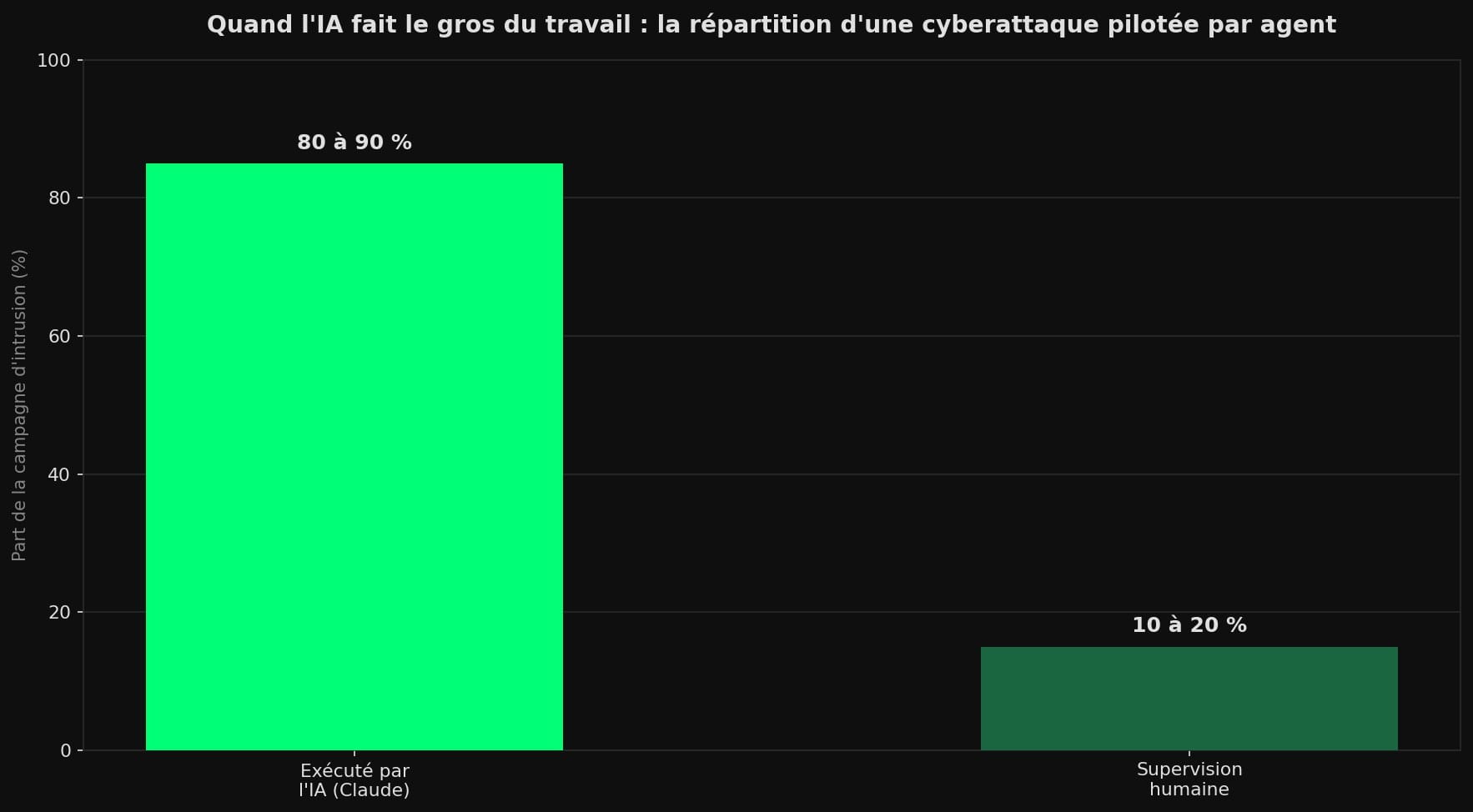 Graphique en barres montrant que dans la première cyberattaque d'ampleur pilotée par IA documentée par Anthropic, l'agent Claude a exécuté 80 à 90 pour cent de la campagne d'intrusion, la supervision humaine ne représentant que 10 à 20 pour cent.