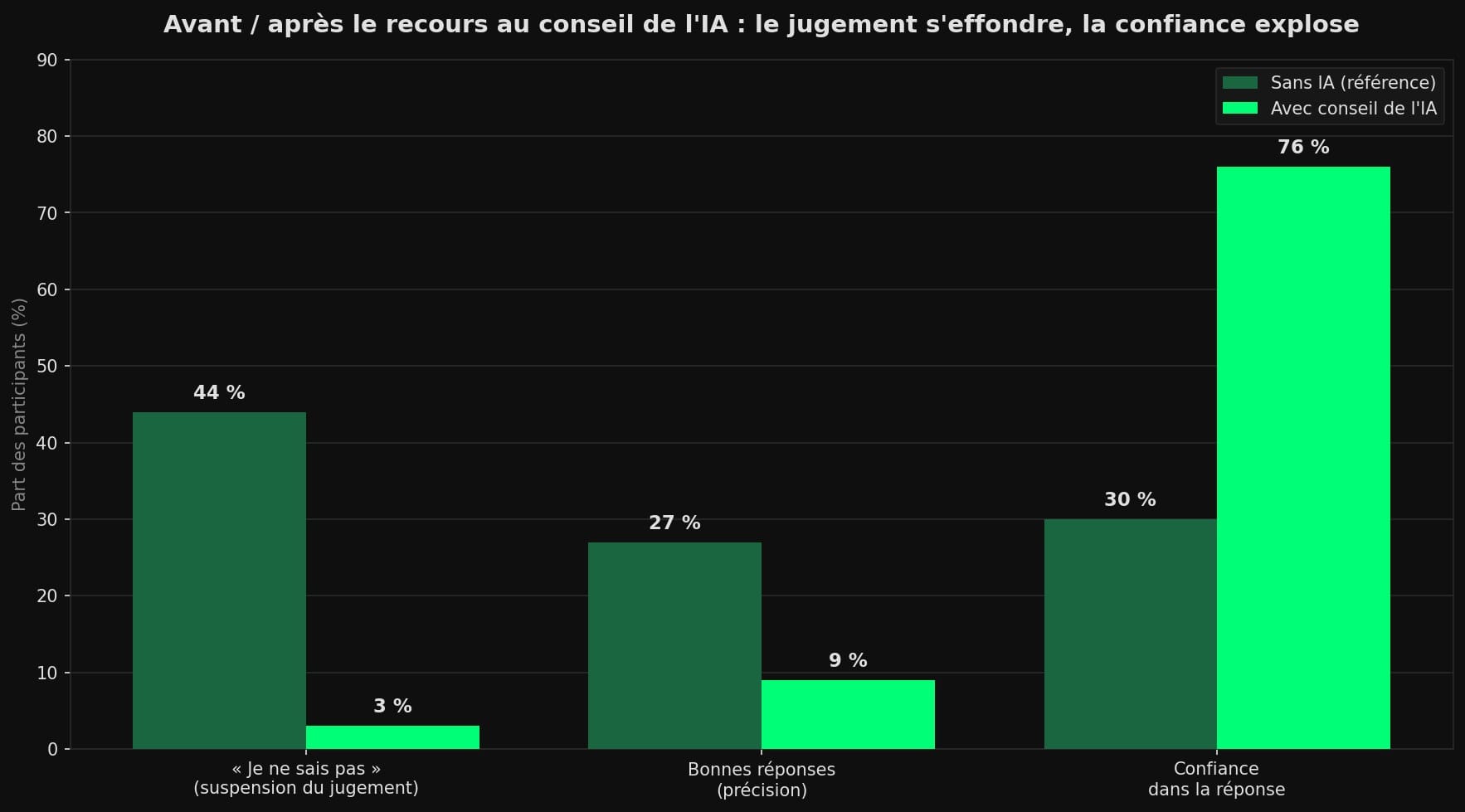 Diagramme en barres comparant trois indicateurs sans IA et avec le conseil de l'IA : la volonté de dire « je ne sais pas » chute de 44 % à 3 %, la précision passe de 27 % à 9 %, la confiance grimpe de 30 % à 76 %.