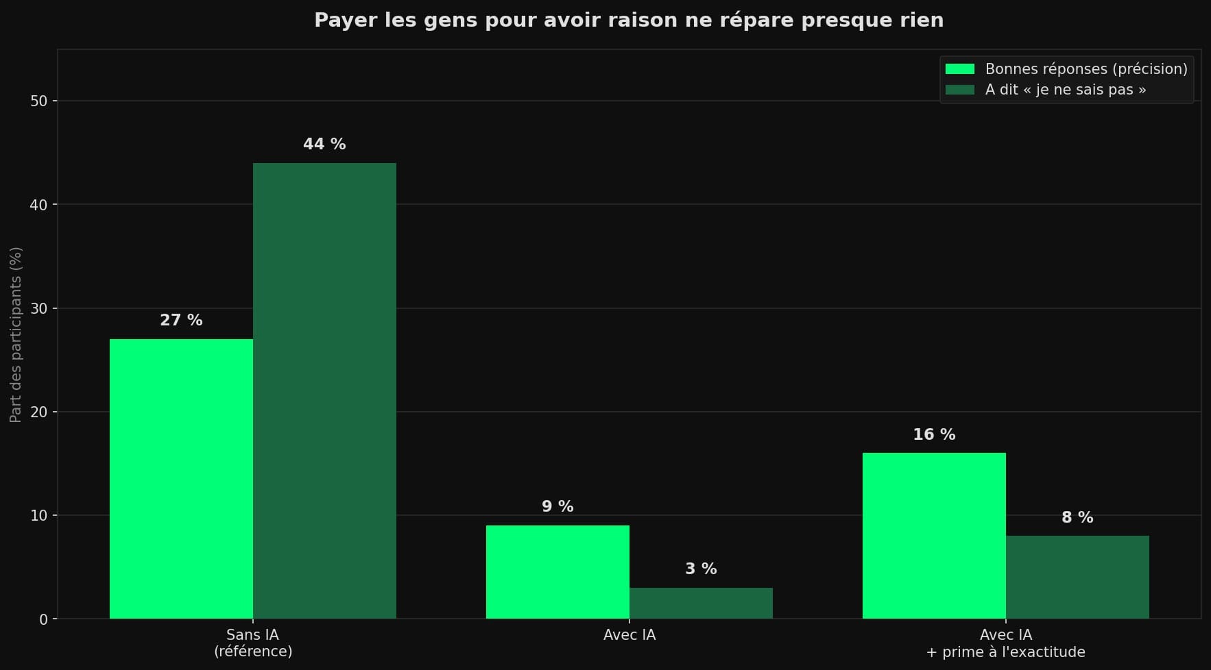 Diagramme en barres montrant que, même en promettant une prime pour les bonnes réponses, la précision ne remonte qu'à 16 % (contre 27 % sans IA) et la volonté de dire « je ne sais pas » qu'à 8 % (contre 44 % sans IA).