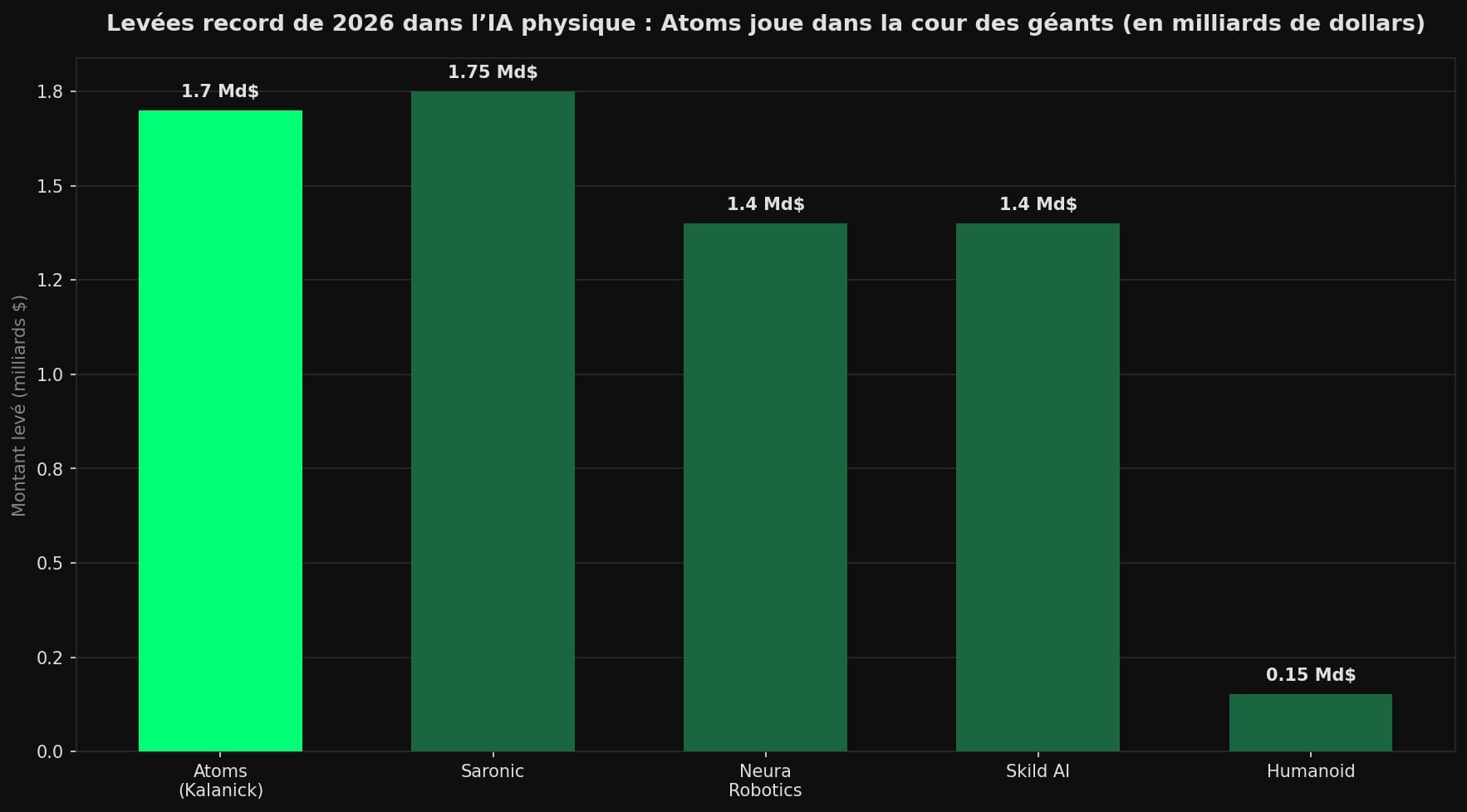 Graphique en barres comparant les plus grosses levées de fonds de 2026 dans l'IA physique : Atoms 1,7 Md$, Saronic 1,75 Md$, Neura Robotics 1,4 Md$, Skild AI 1,4 Md$, Humanoid 0,15 Md$.
