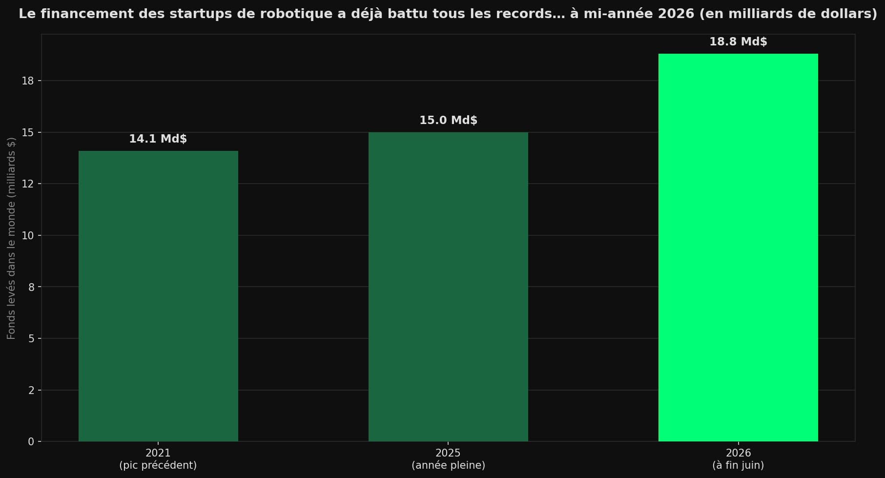 Graphique en barres du financement mondial des startups de robotique selon Crunchbase : 14,1 Md$ en 2021, 15 Md$ sur toute l'année 2025 et 18,8 Md$ dès la fin juin 2026.