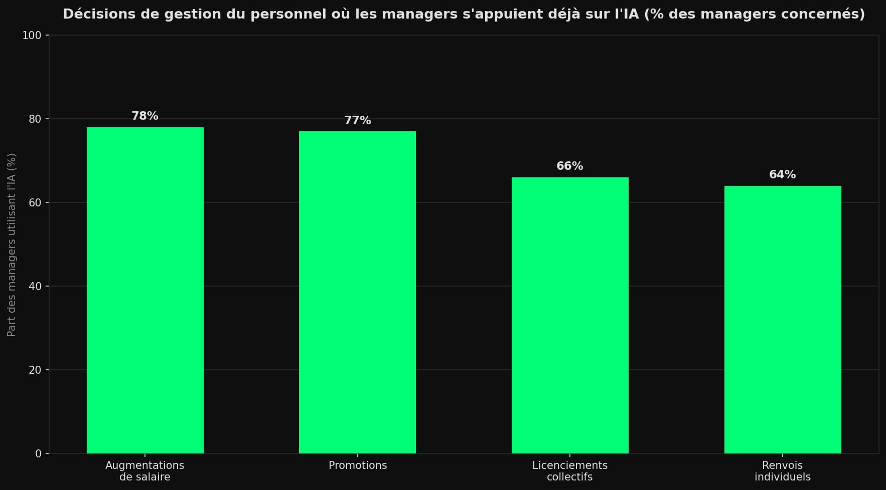 Diagramme en barres montrant la part des managers utilisant l'IA pour les augmentations (78 %), les promotions (77 %), les licenciements collectifs (66 %) et les renvois individuels (64 %).