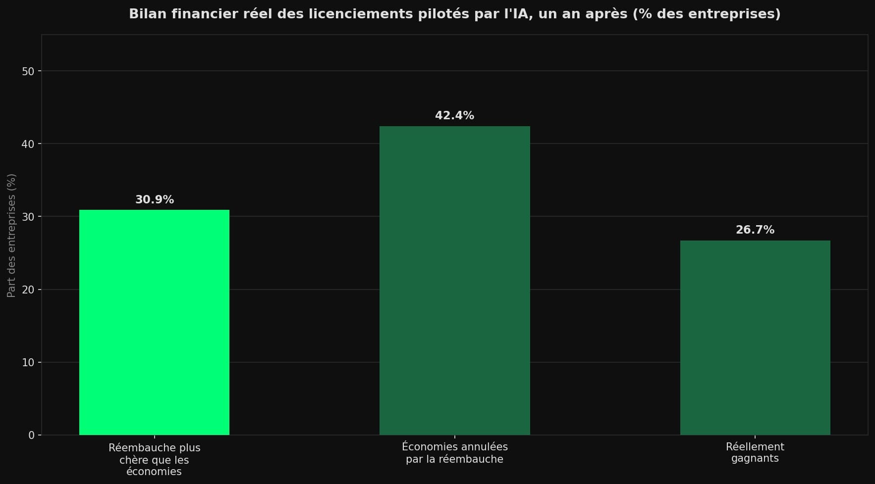 Diagramme en barres : 30,9 % des entreprises ont dépensé plus en réembauche que ce que les licenciements IA avaient économisé, 42,4 % sont à l'équilibre, seules 26,7 % sont gagnantes.