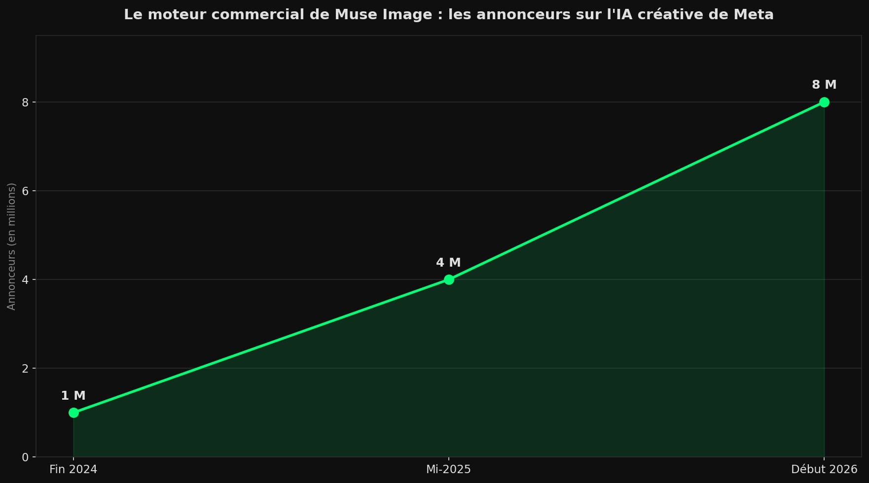 Courbe montrant les annonceurs utilisant les outils d'IA créative de Meta : 1 million fin 2024, 4 millions mi-2025, 8 millions début 2026.