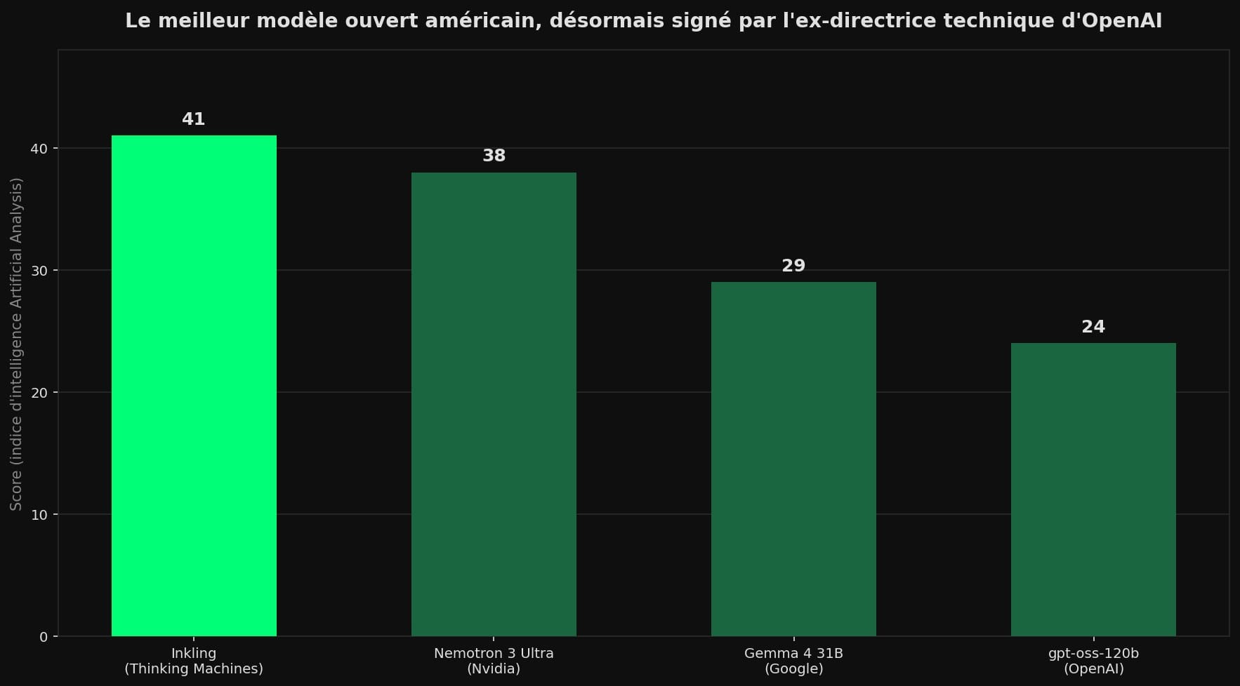 Diagramme en barres comparant le score d'intelligence de quatre modèles ouverts américains : Inkling 41, Nemotron 3 Ultra 38, Gemma 4 31B 29, gpt-oss-120b 24.