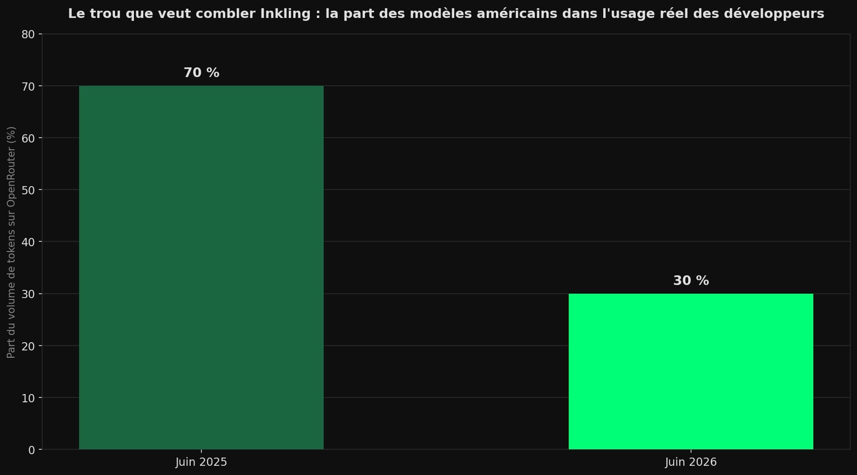Diagramme en barres montrant la part des modèles américains dans le volume de tokens sur OpenRouter, passée d'environ 70 % en juin 2025 à environ 30 % en juin 2026.