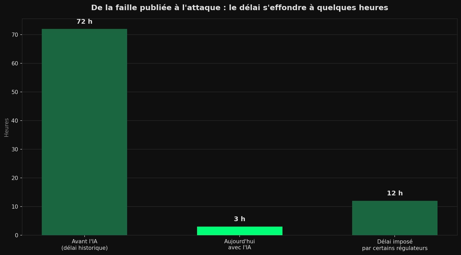Diagramme en barres comparant le temps entre la publication d'une faille et un exploit fonctionnel : environ 72 heures avant l'IA, 3 heures aujourd'hui, et 12 heures imposées par certains régulateurs.