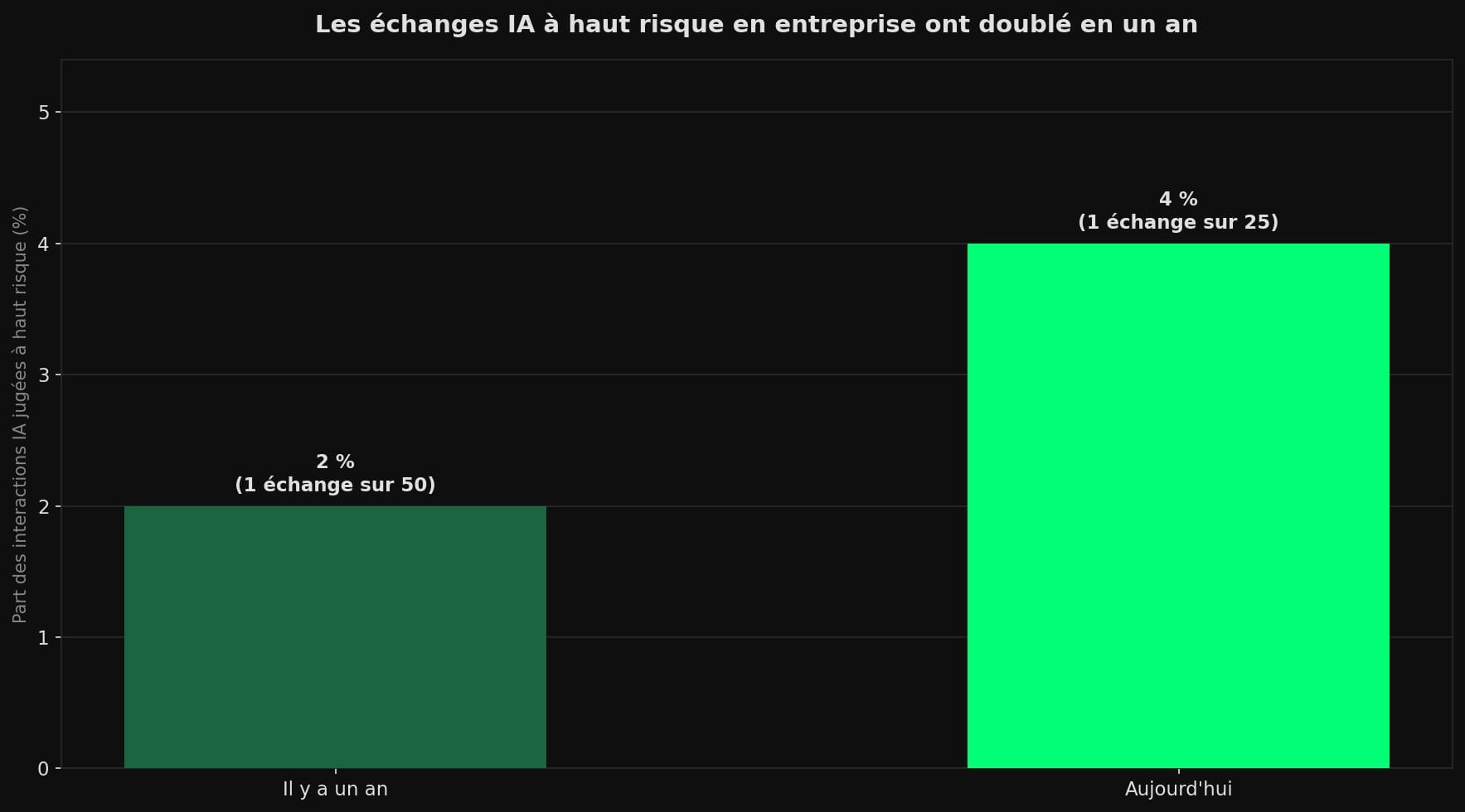 Diagramme en barres montrant la part des interactions IA jugées à haut risque en entreprise : environ 2 % il y a un an (1 échange sur 50) contre 4 % aujourd'hui (1 échange sur 25).