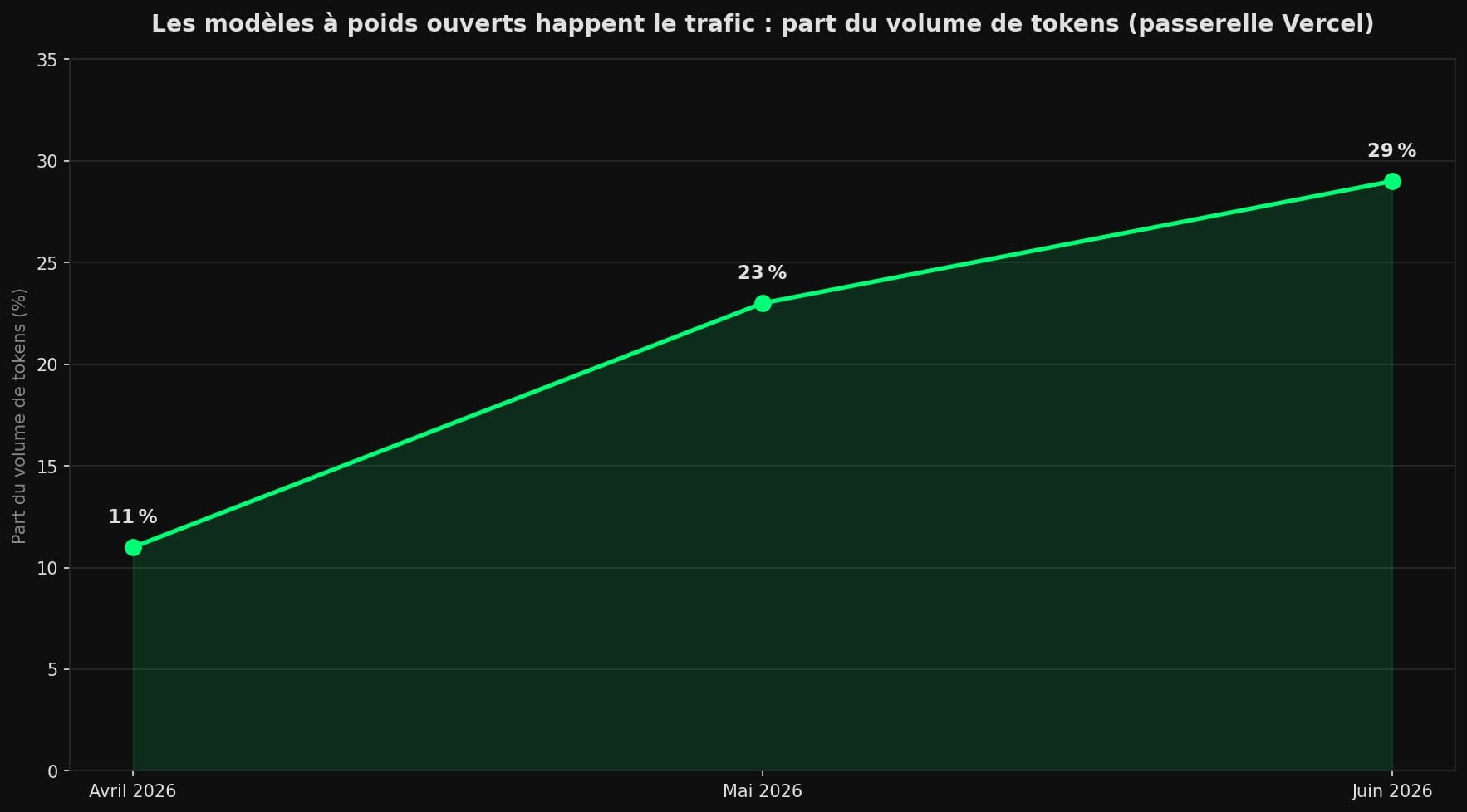 Courbe de la part des modèles à poids ouverts dans le volume de tokens de la passerelle Vercel : 11 % en avril 2026, 23 % en mai, 29 % en juin.