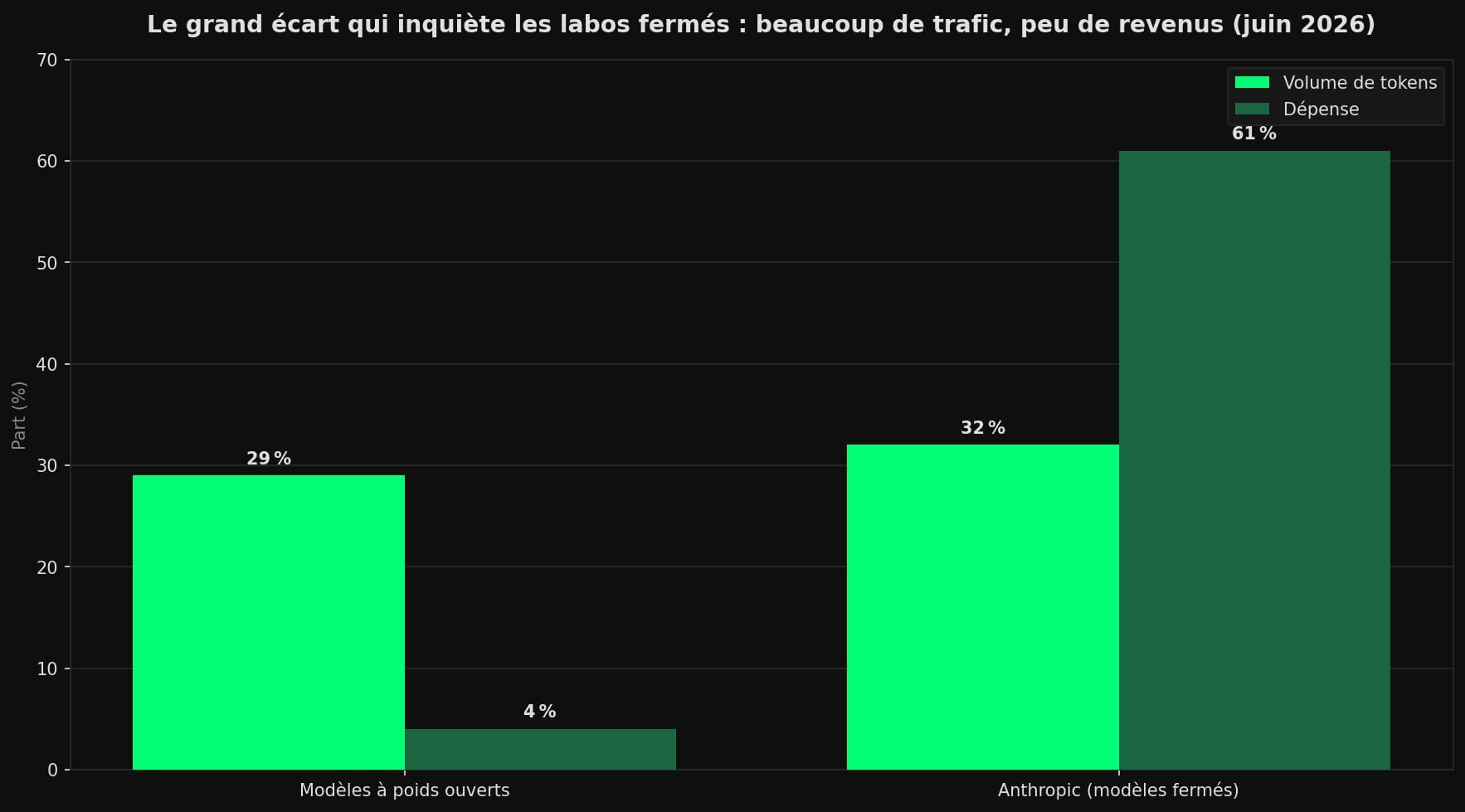 Barres comparant volume de tokens et dépense en juin 2026 : les modèles à poids ouverts font 29 % du volume mais 4 % de la dépense ; Anthropic fait 32 % du volume mais 61 % de la dépense.