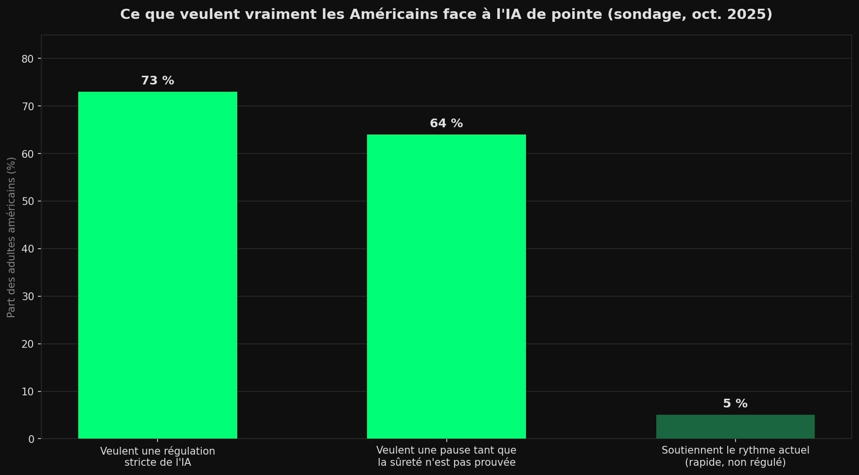 Diagramme en barres : 73 % des adultes américains veulent une régulation stricte de l'IA, 64 % une pause tant que la sûreté n'est pas prouvée, et seulement 5 % soutiennent le rythme rapide et non régulé actuel.