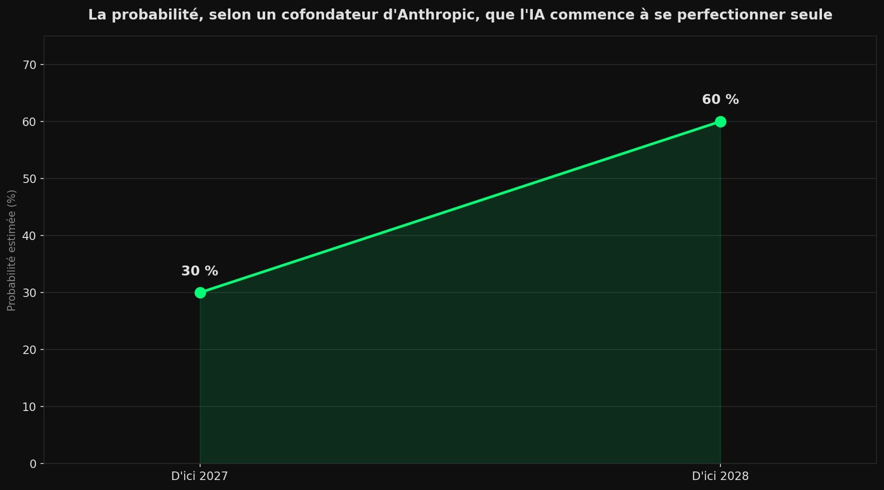 Courbe : selon Jack Clark, cofondateur d'Anthropic, la probabilité qu'une IA se perfectionne seule passe d'environ 30 % d'ici 2027 à 60 % d'ici 2028.