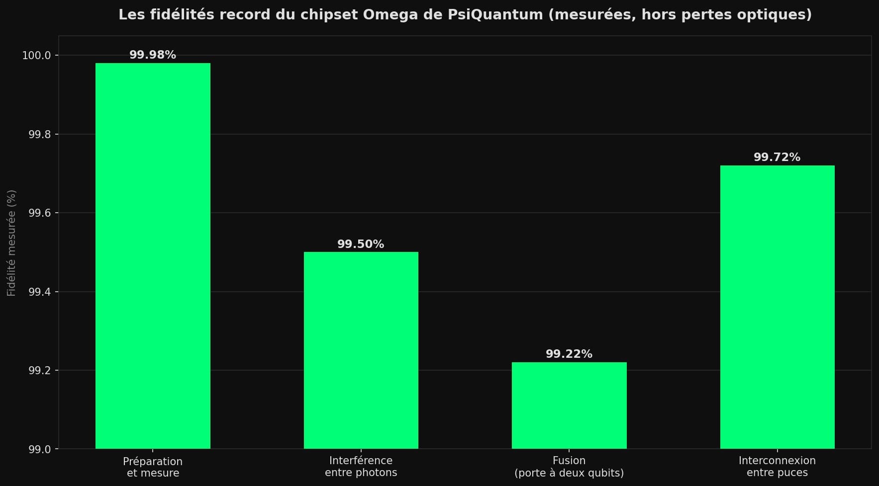 Diagramme en barres des quatre fidélités mesurées du chipset Omega de PsiQuantum : préparation et mesure 99,98 %, interférence entre photons 99,50 %, fusion à deux qubits 99,22 %, interconnexion entre puces 99,72 %.