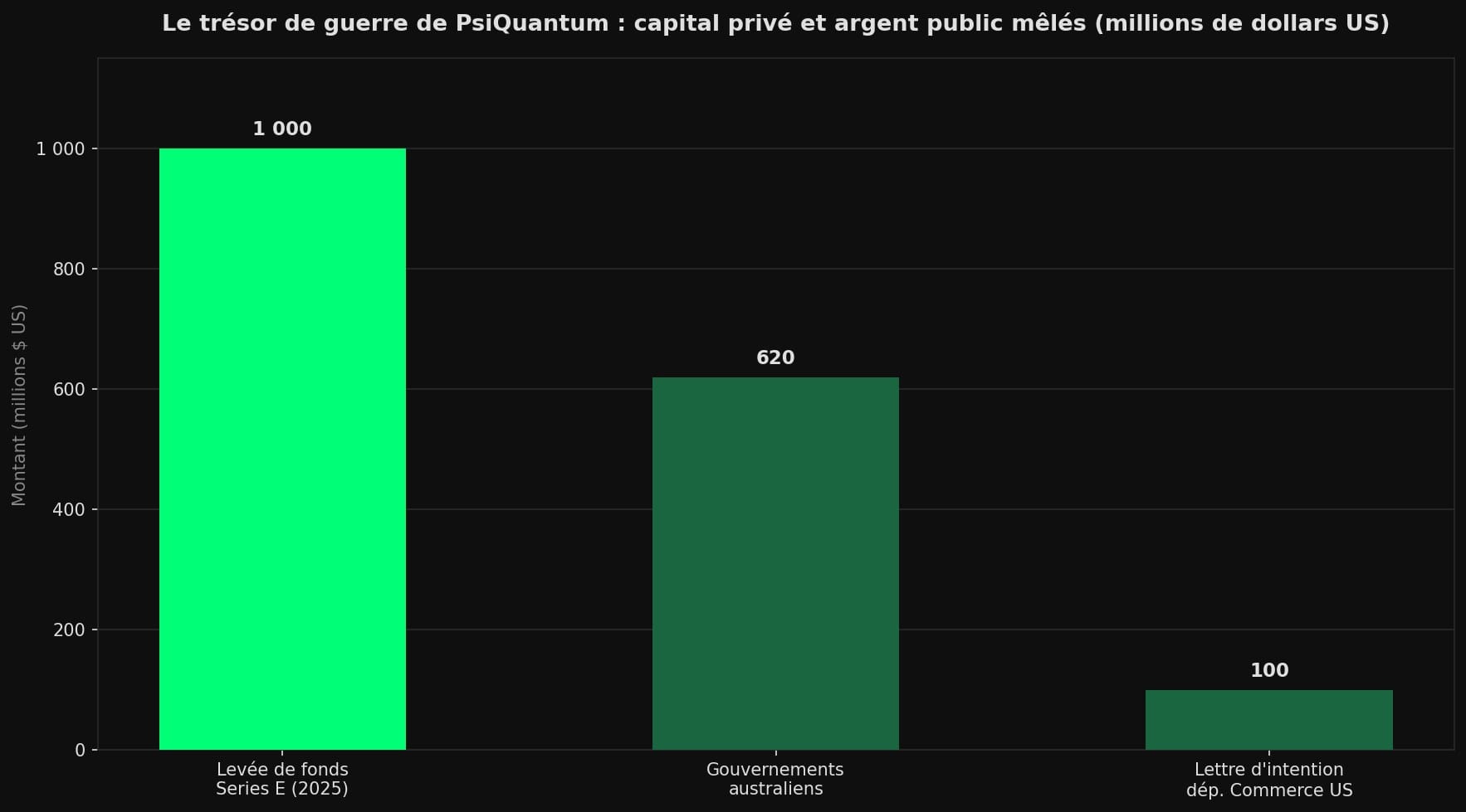 Diagramme en barres des apports financiers vers PsiQuantum : levée Series E de 1 000 millions de dollars en 2025, environ 620 millions de dollars des gouvernements australiens, et une lettre d'intention de 100 millions de dollars du département du Commerce américain.