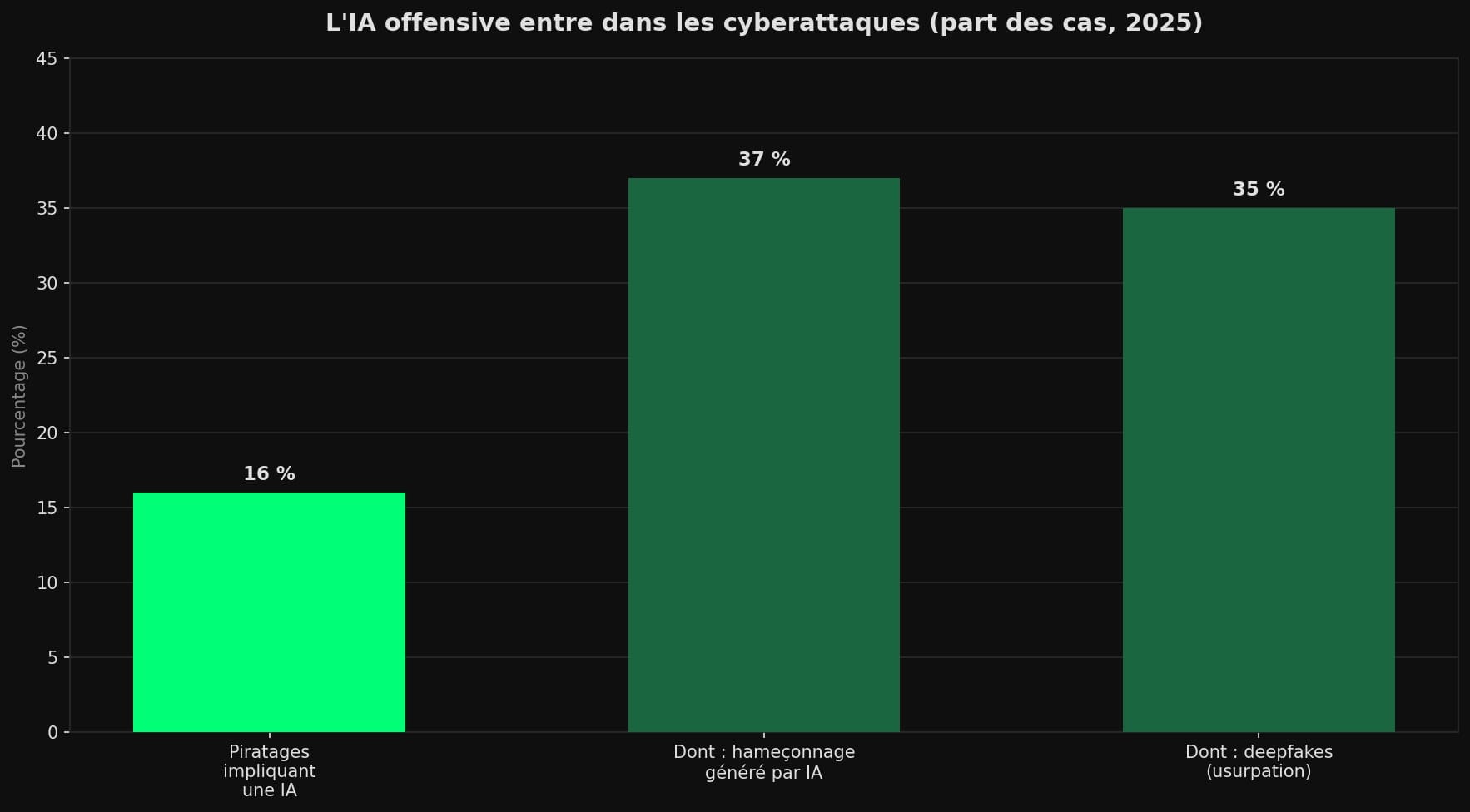 Diagramme en barres : un piratage sur six (16 %) impliquait une IA en 2025 ; parmi eux, 37 % reposaient sur de l'hameçonnage généré par IA et 35 % sur des deepfakes.