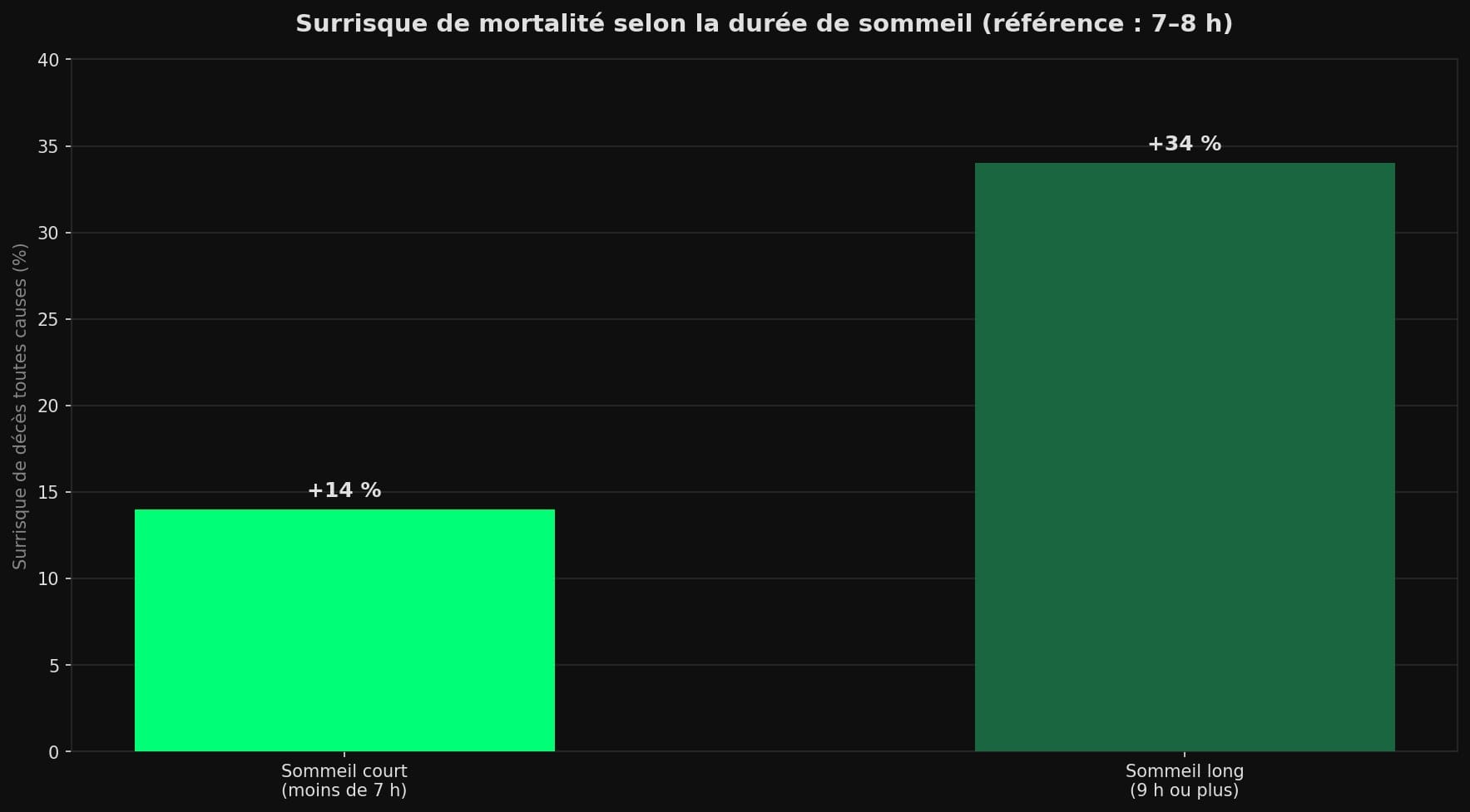 Diagramme en barres : le sommeil court (moins de 7 h) est associé à +14 % de mortalité toutes causes, le sommeil long (9 h ou plus) à +34 %, par rapport à une nuit de 7 à 8 heures.