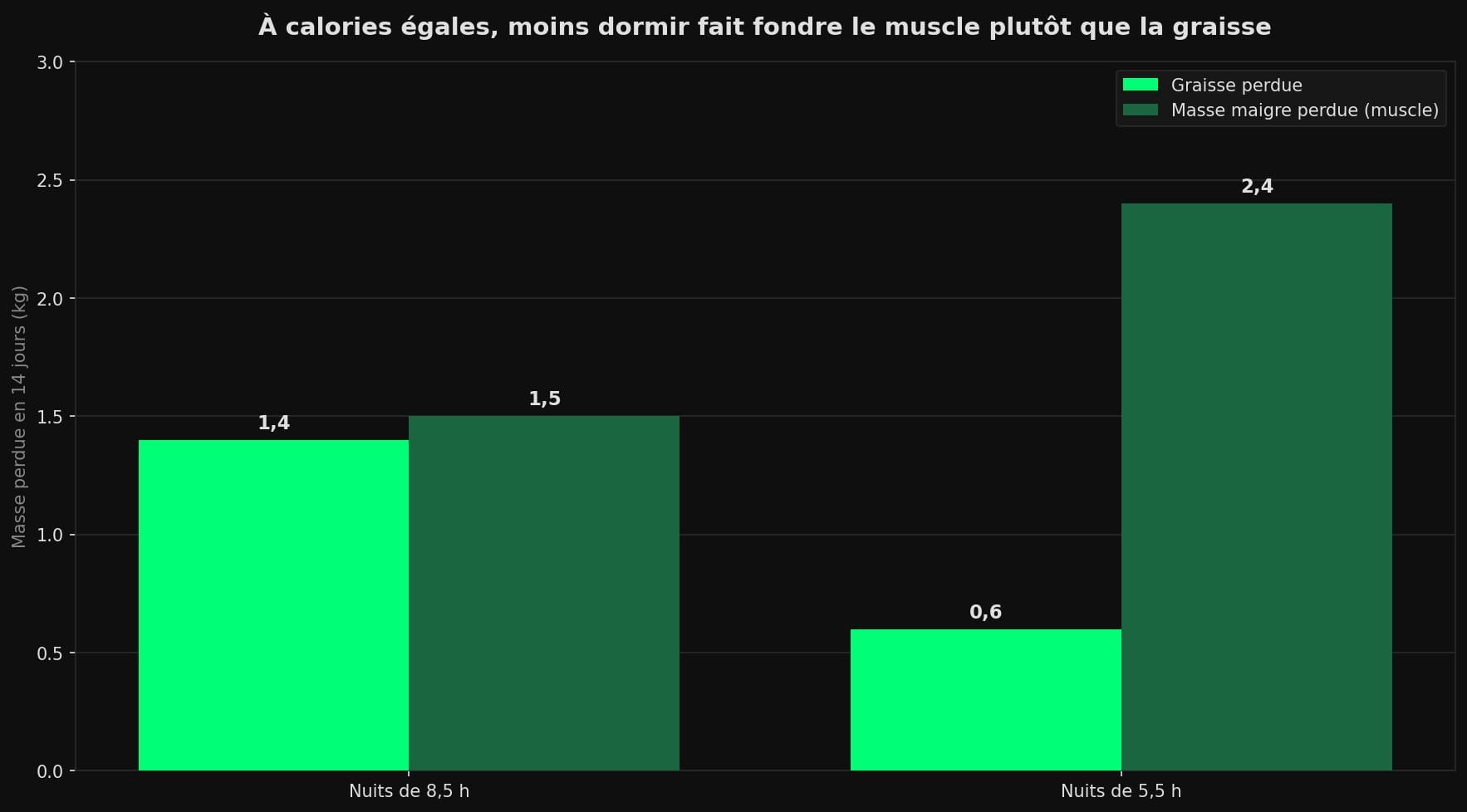 Diagramme en barres comparant, à régime hypocalorique identique sur 14 jours, la graisse et la masse maigre perdues. Avec 8,5 h de sommeil : 1,4 kg de graisse et 1,5 kg de muscle. Avec 5,5 h : 0,6 kg de graisse et 2,4 kg de muscle.