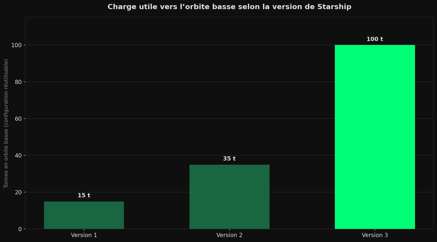 Diagramme en barres comparant la charge utile vers l'orbite basse des trois versions de Starship : 15 tonnes pour la Version 1, 35 pour la Version 2, plus de 100 pour la Version 3.