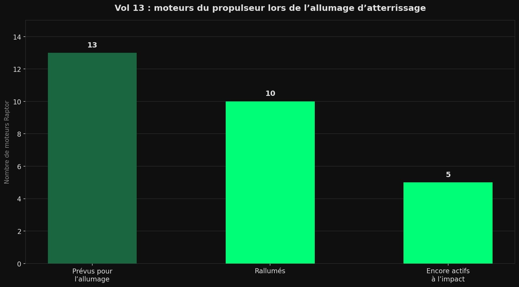 Diagramme en barres montrant les moteurs du propulseur Super Heavy lors de l'allumage d'atterrissage du vol 13 : 13 moteurs prévus, 10 rallumés, seulement 5 encore actifs à l'impact.