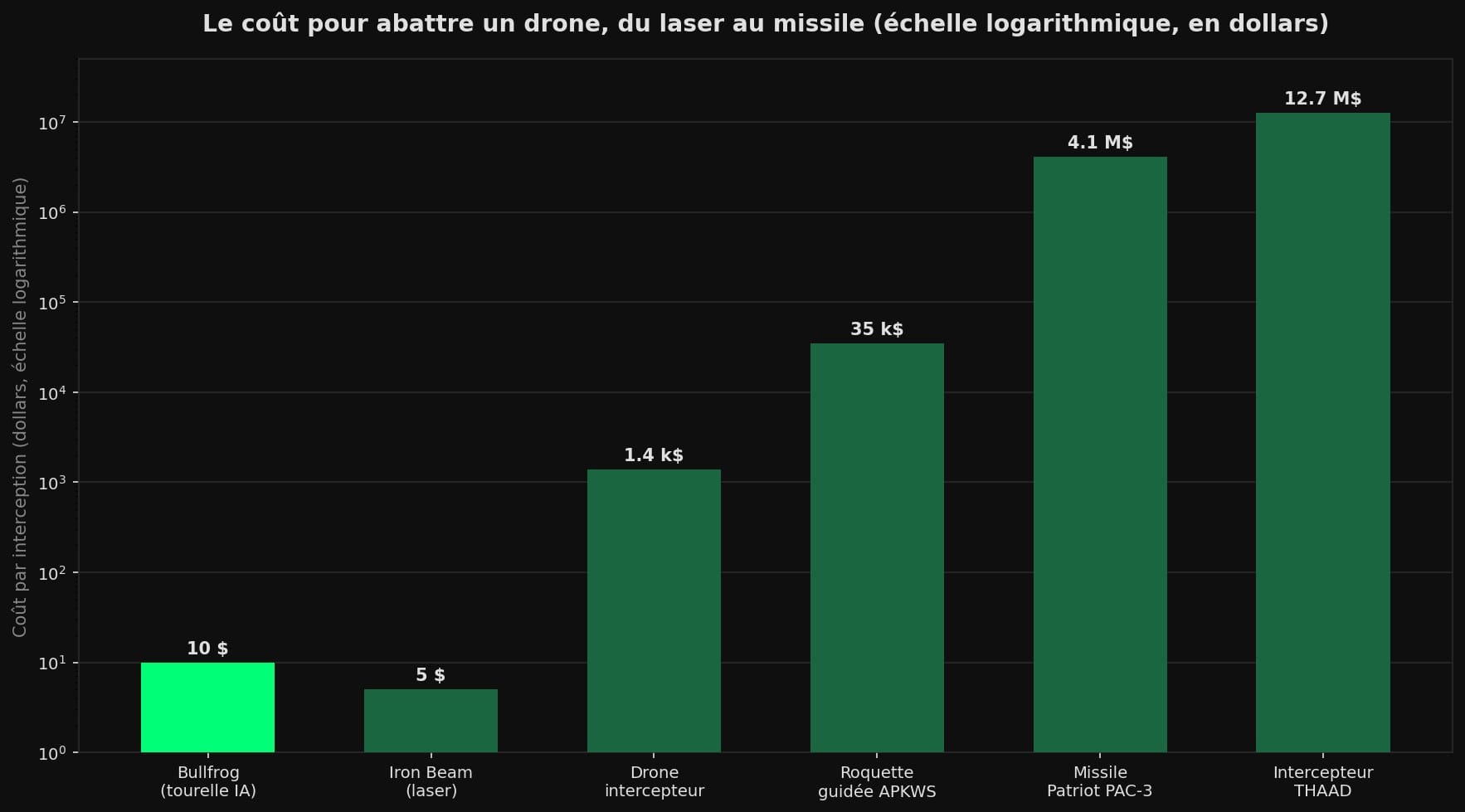 Diagramme en barres comparant le coût pour abattre un drone selon la méthode : environ 10 dollars pour la tourelle Bullfrog, 5 dollars pour un laser Iron Beam, 1 400 dollars pour un drone intercepteur, 35 000 dollars pour une roquette guidée APKWS, 4,1 millions de dollars pour un missile Patriot PAC-3 et 12,7 millions pour un intercepteur THAAD.