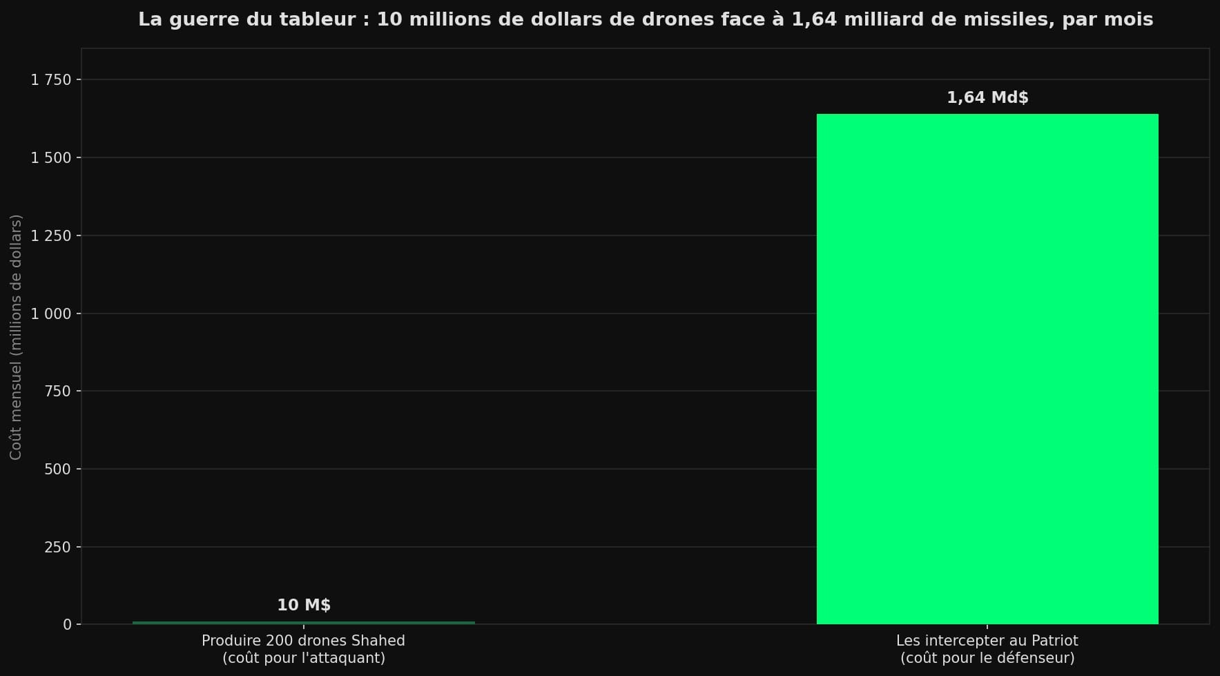 Diagramme en barres comparant deux coûts mensuels : environ 10 millions de dollars pour produire 200 drones Shahed côté attaquant, contre environ 1,64 milliard de dollars pour les intercepter avec des missiles Patriot côté défenseur.